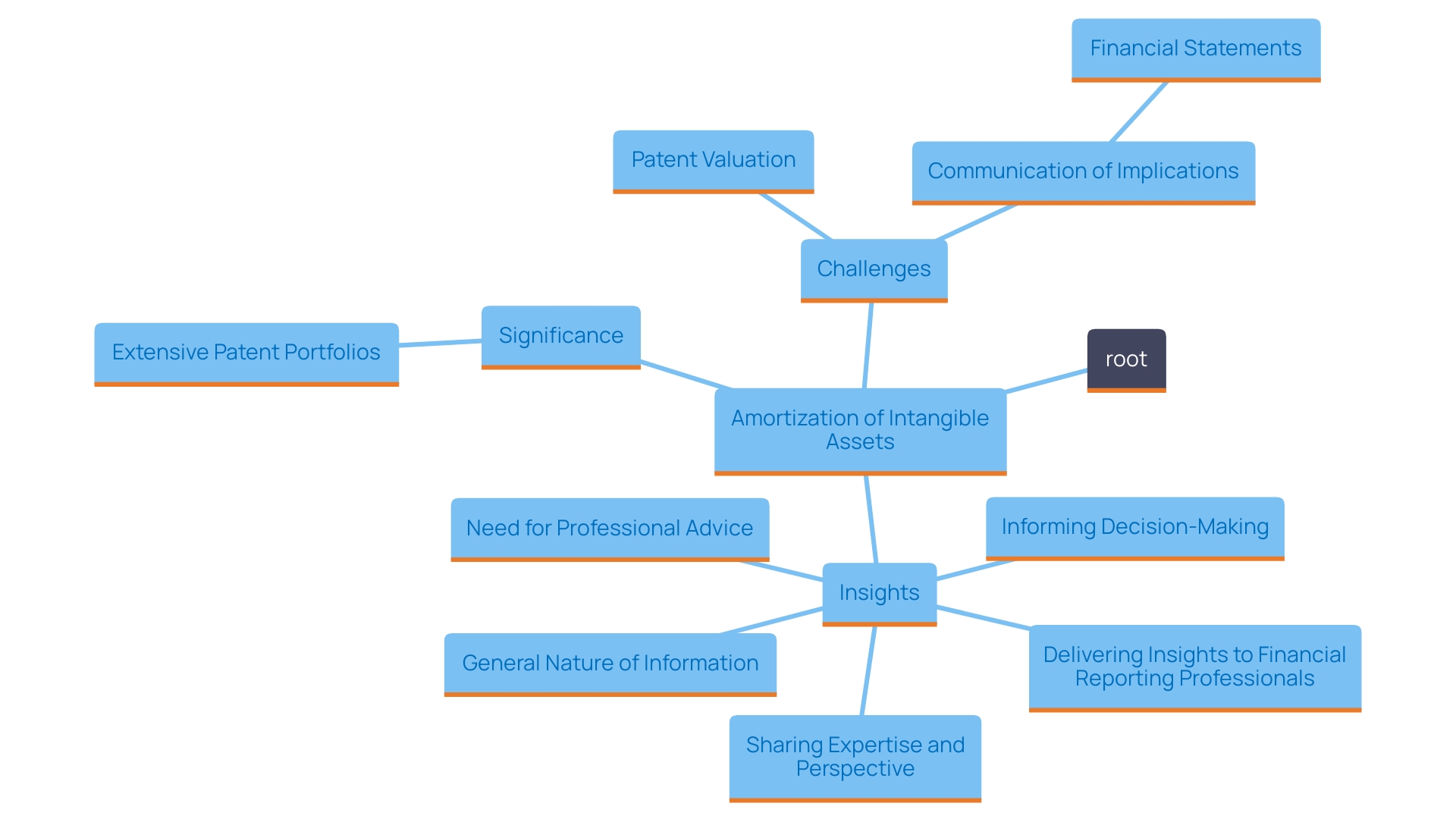 This mind map illustrates the relationships between key concepts related to amortization of intangible assets, highlighting the complexities involved in analyzing patents, the economic implications for companies like Qualcomm, and the importance of effective communication in financial reporting.