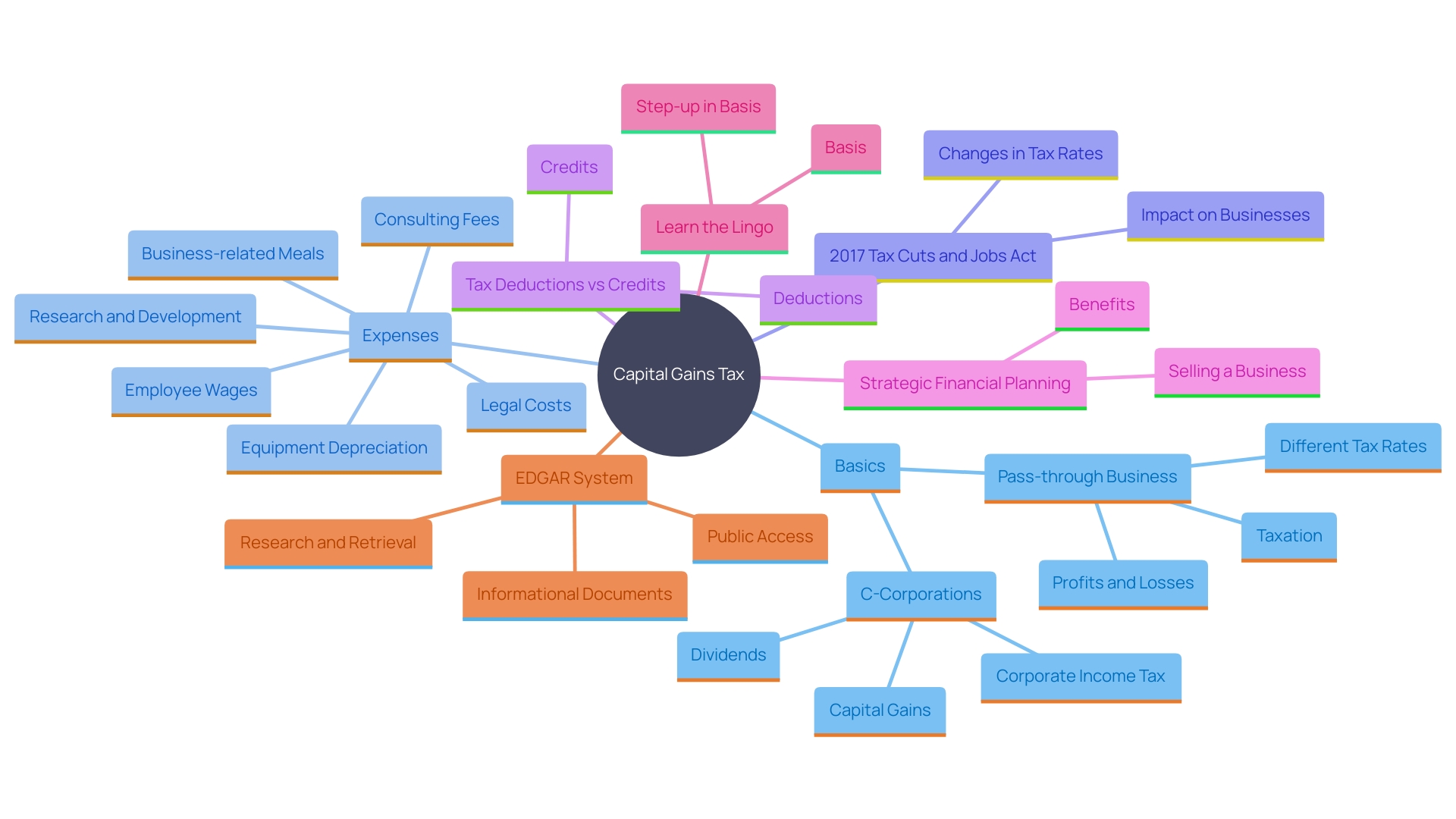 This mind map illustrates the relationships between key concepts related to capital gains tax, deductions, and tax credits for business owners. It highlights how strategic expense listing and understanding tax laws can lead to significant savings during business sales.