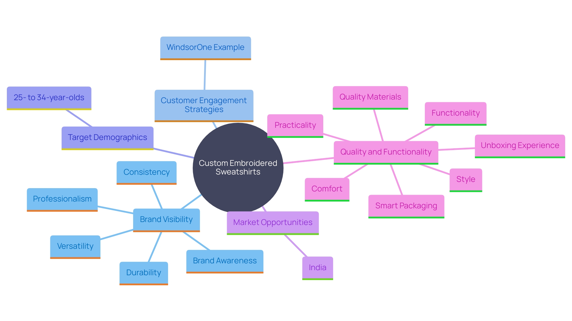 This mind map illustrates the relationships between key concepts related to custom embroidered sweatshirts as promotional tools for businesses. It highlights the benefits, strategies, and target demographics associated with their use.