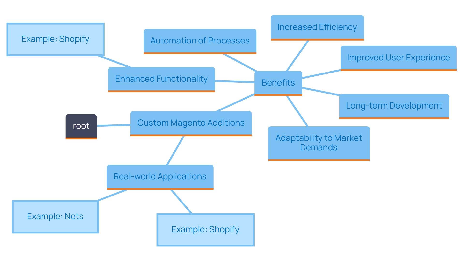 This mind map illustrates the relationships between key concepts related to custom Magento additions and their impact on e-commerce businesses.