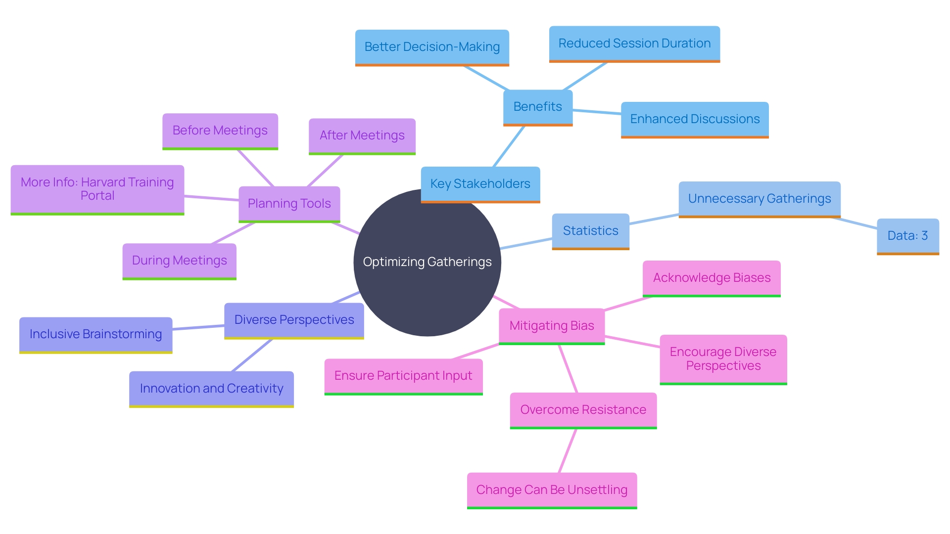 This mind map illustrates the relationships between key concepts related to effective gathering strategies, highlighting the importance of stakeholder selection, session duration, and the impact of diverse perspectives on decision-making.