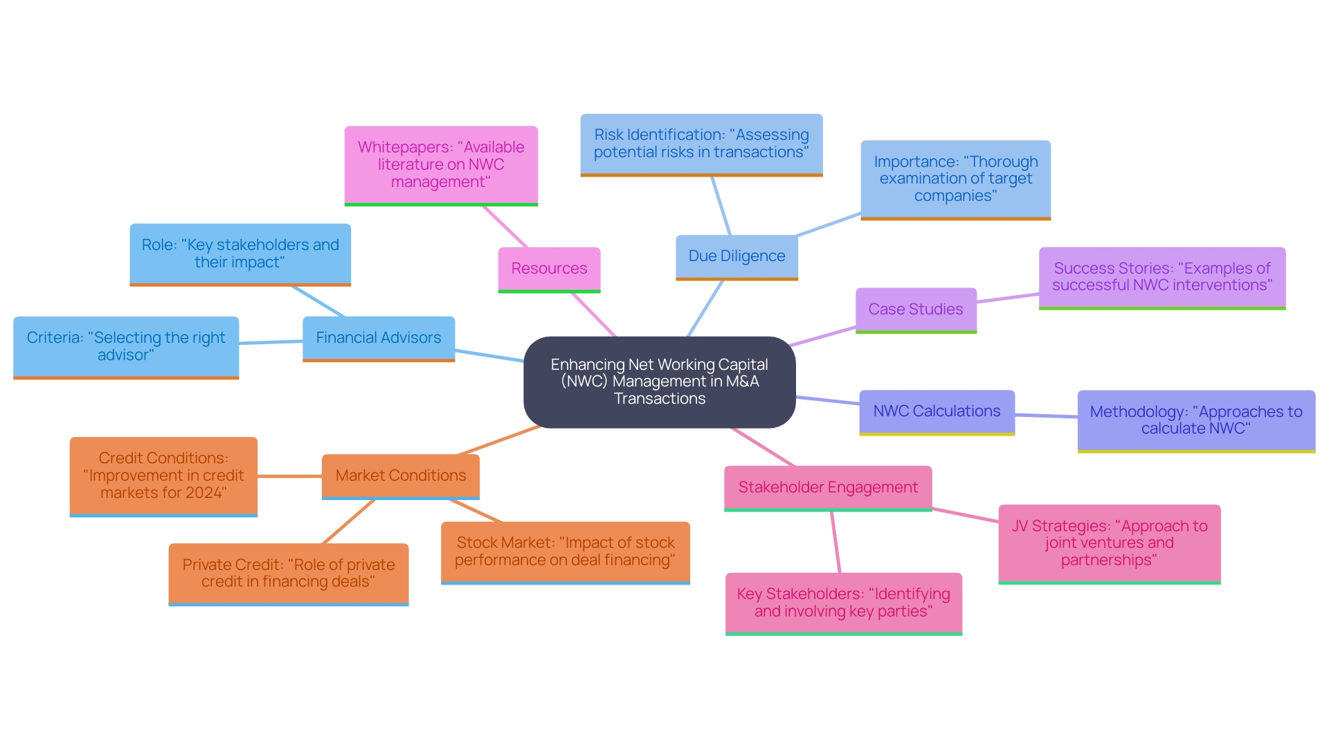 How to Manage NWC Adjustment in M&A: A Step-by-Step Guide