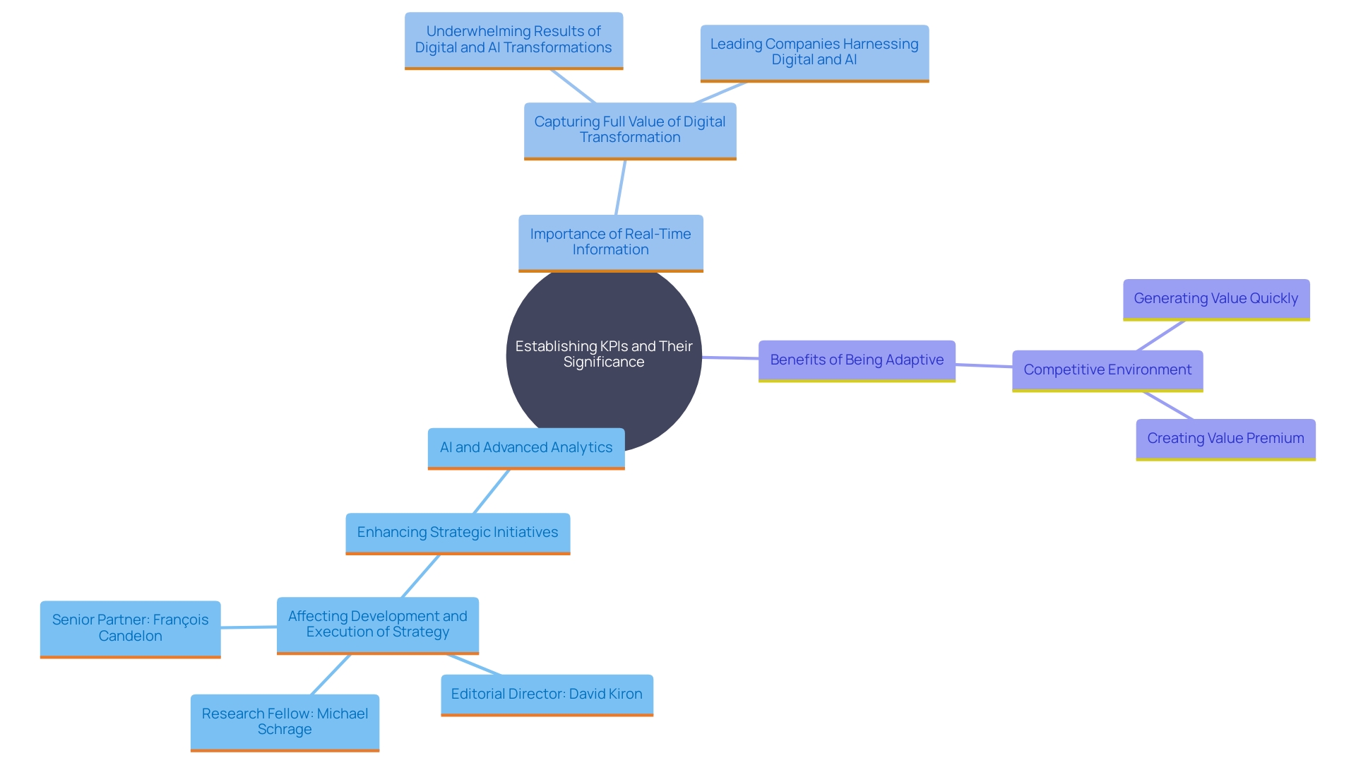 This mind map illustrates the relationships between key concepts related to establishing KPIs and leveraging AI in strategic initiatives. It highlights the importance of KPIs, the role of AI in enhancing decision-making, and the benefits of data-driven strategies.