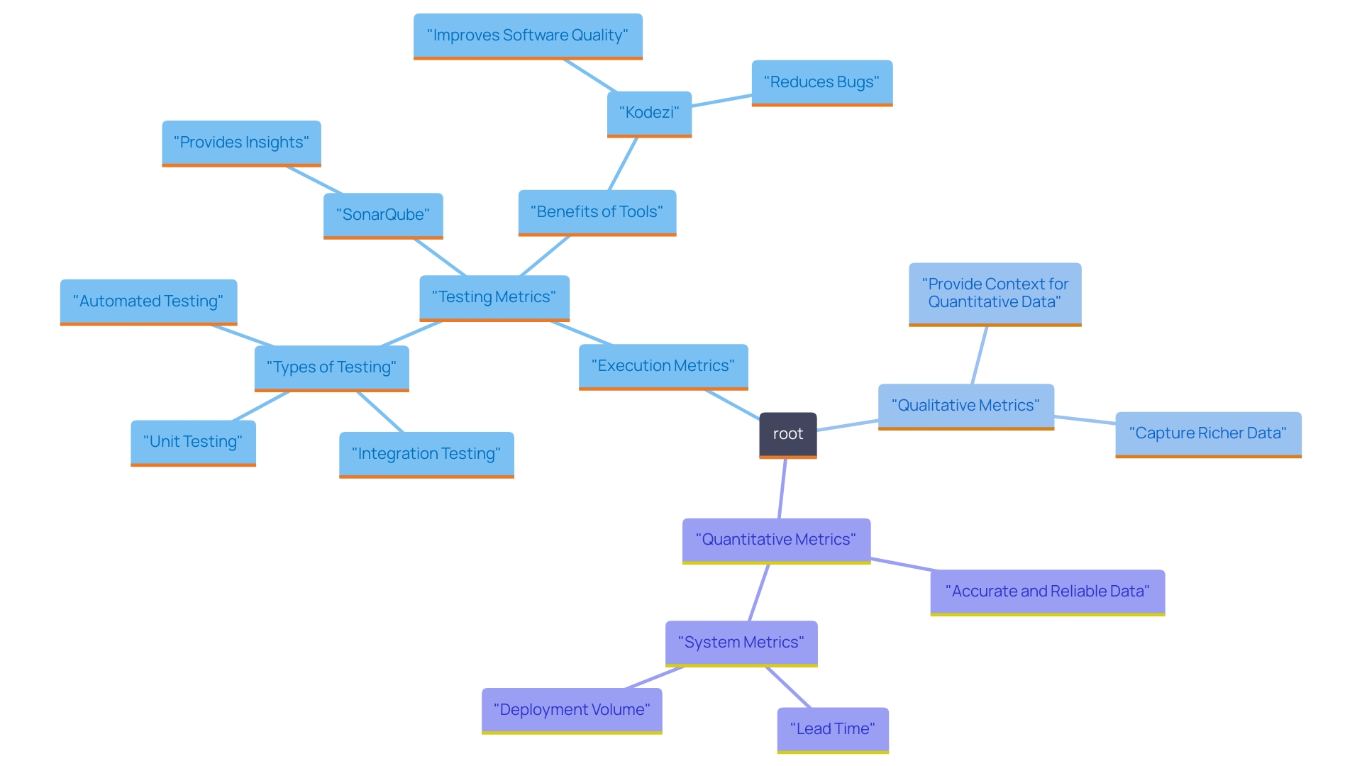 This mind map illustrates the relationships between key concepts related to execution metrics and testing metrics within software development, as highlighted in the context of SonarQube and Kodezi. It visually represents how various aspects of testing contribute to software quality, including unit tests, integration tests, and the benefits of continuous assessment.