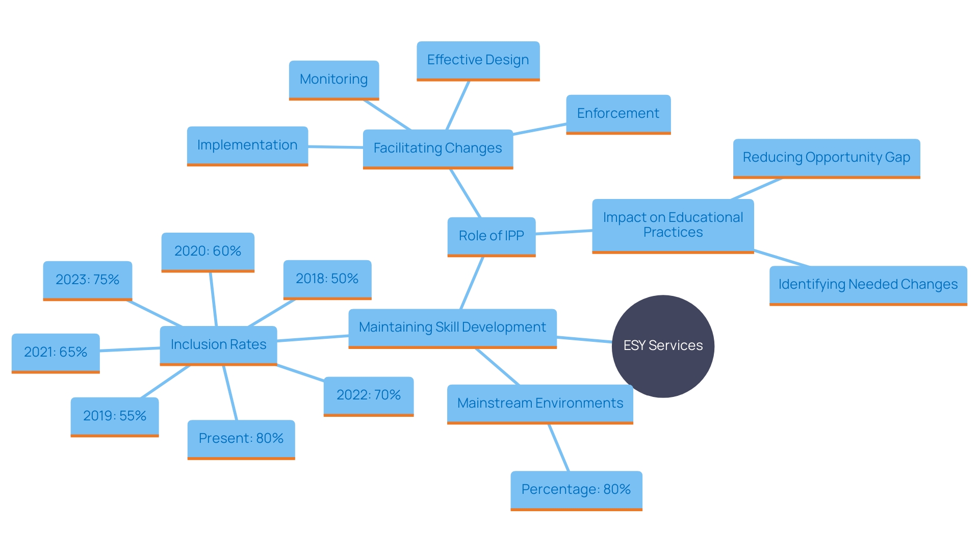 This mind map illustrates the relationships between key concepts related to Extended School Year (ESY) Services and inclusive education practices in Washington. It highlights the objectives of ESY, the increasing percentage of learners with special needs in mainstream environments, and the impact of the Inclusionary Practices Professional Development Project (IPP).