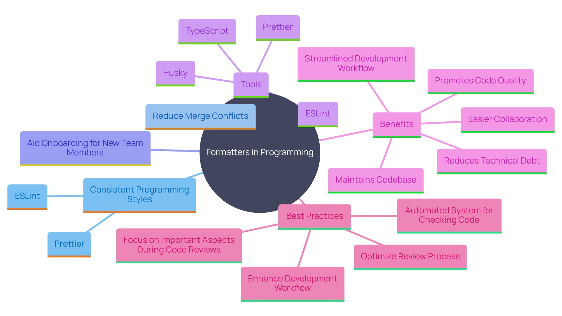 This mind map illustrates the relationships between key concepts related to formatters in programming, including their benefits in teamwork environments, tools used, and their impact on code quality and onboarding.