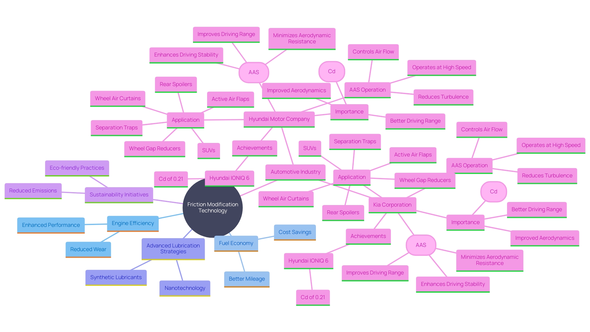 This mind map illustrates the relationships between key concepts related to friction modification technology and its impact on automotive efficiency and sustainability.