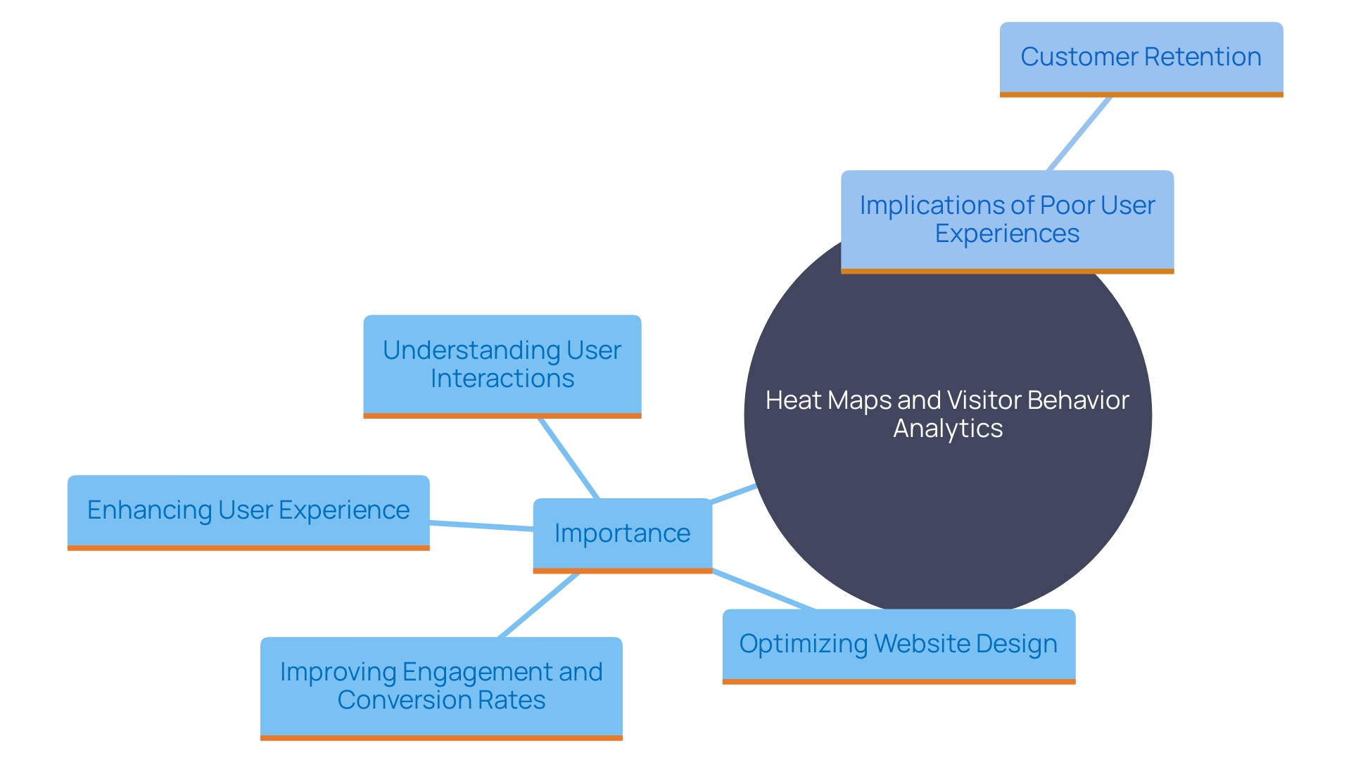 This mind map illustrates the relationships between key concepts related to heat maps and visitor behavior analytics in website optimization.