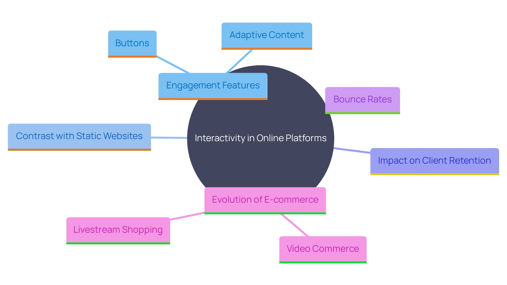 This mind map illustrates the relationships between key concepts related to interactivity in online platforms versus traditional websites. It highlights how interactivity enhances user engagement, retention, and satisfaction, while also showcasing the evolution of e-commerce through interactive elements like video commerce.