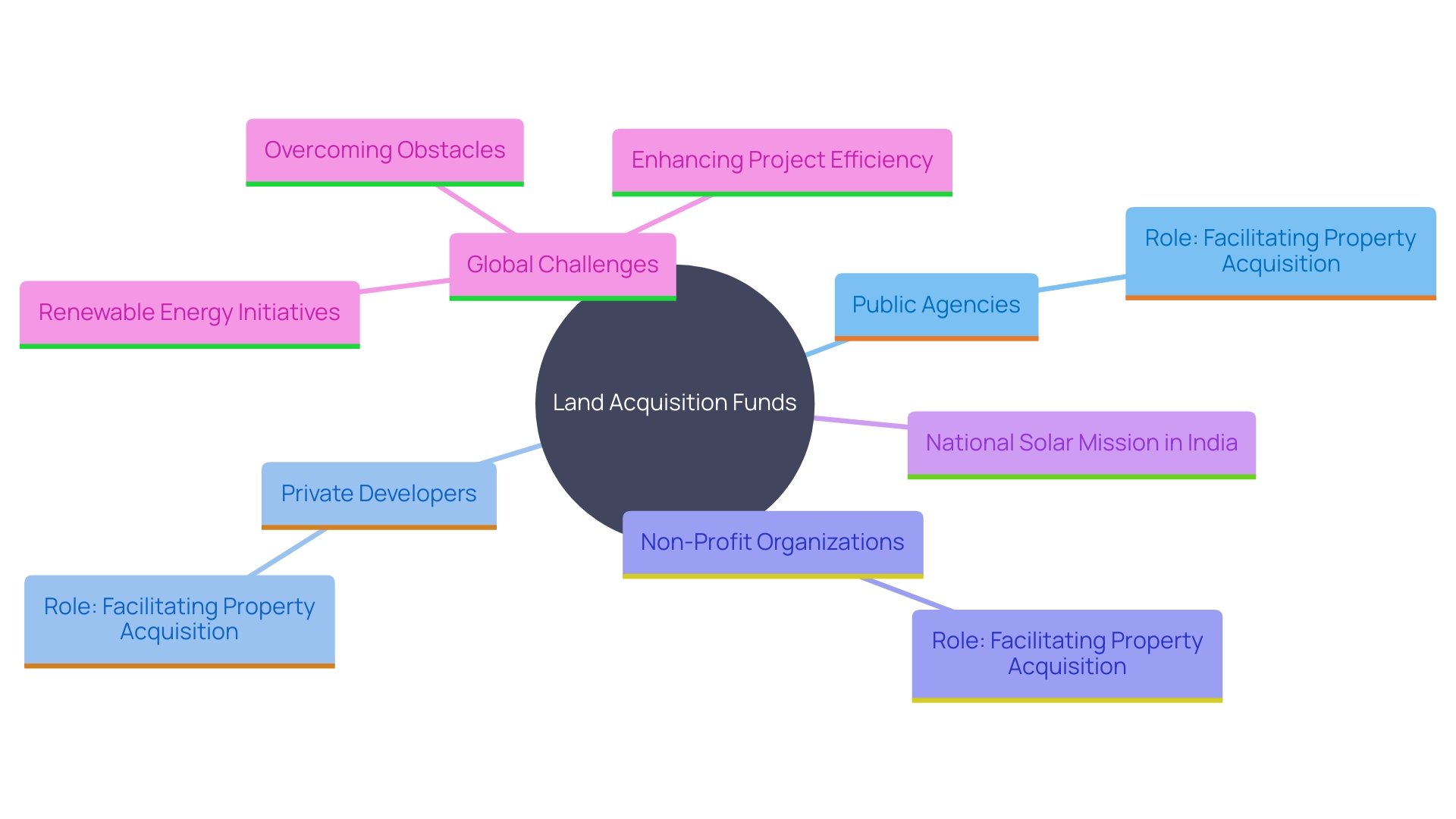 This mind map illustrates the relationships between key concepts related to Land Acquisition Funds and their impact on development initiatives, particularly in renewable energy and infrastructure projects.