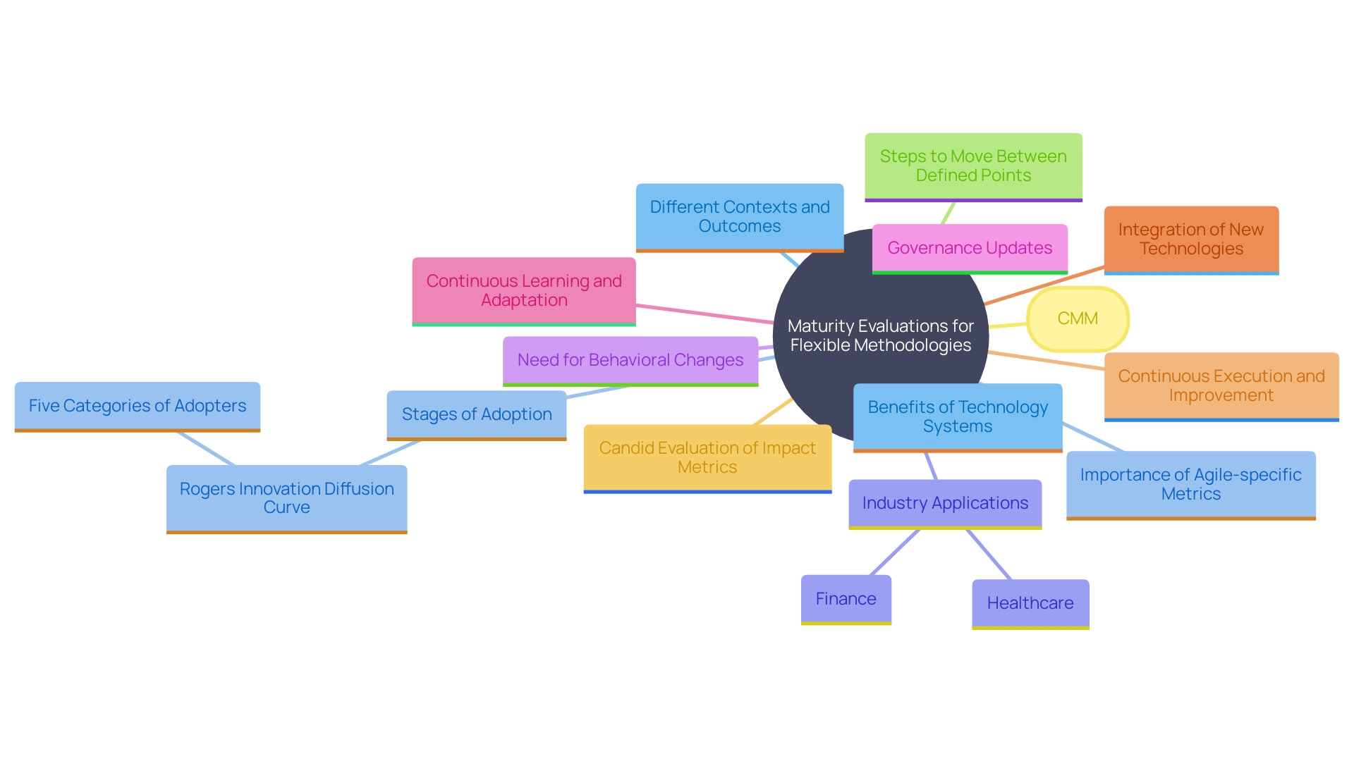 This mind map illustrates the relationships between key concepts related to maturity evaluations in flexible methodologies, highlighting their importance across various industries and the factors influencing successful adoption.