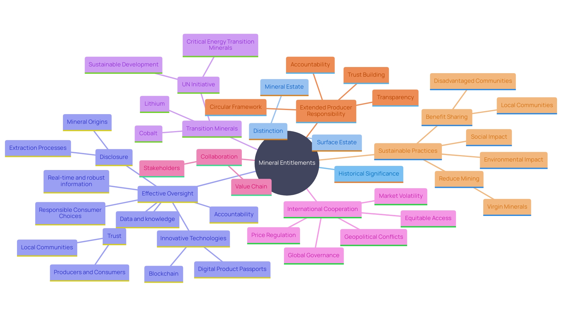 This mind map illustrates the relationships between key concepts related to mineral entitlements in the oil and gas sector, including ownership, oversight, legal frameworks, and the impact of energy transition minerals.