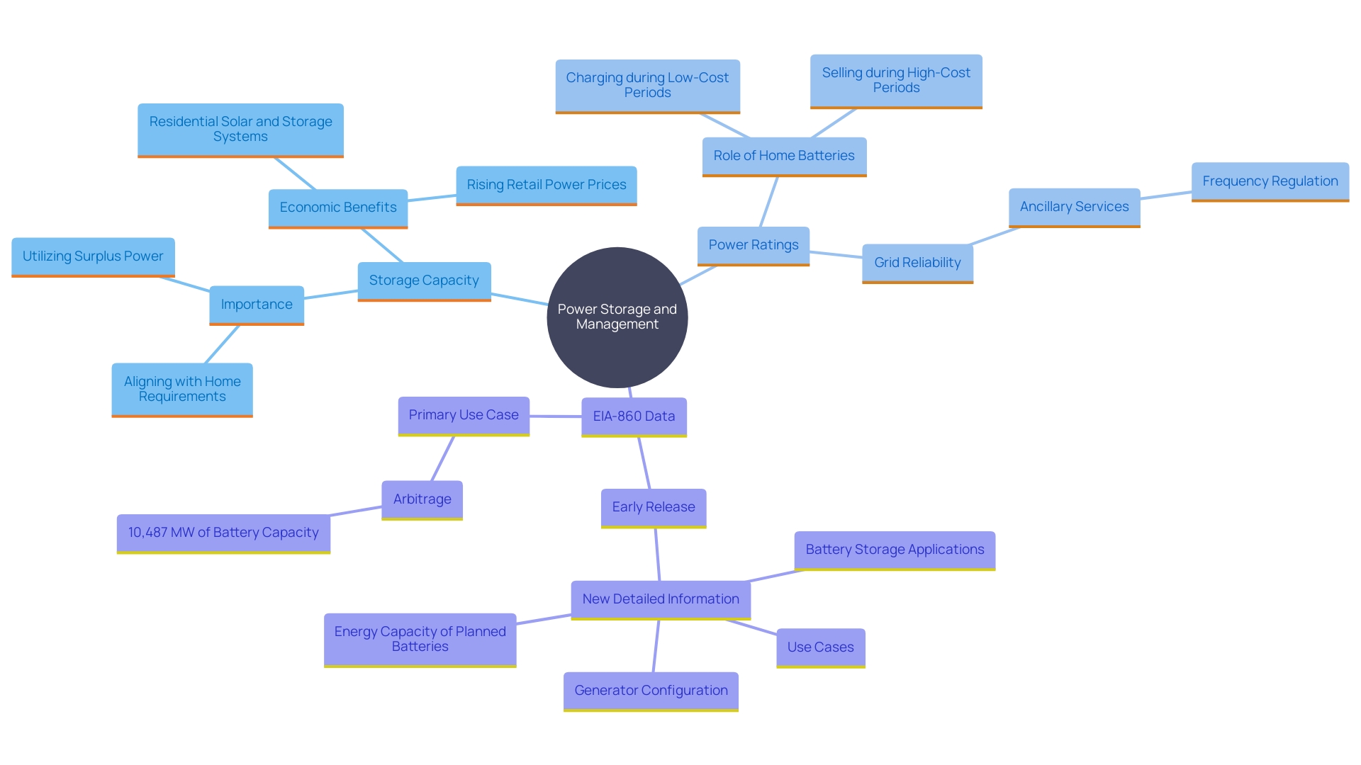 This mind map illustrates the relationships between key concepts related to power storage systems, including capacity, power ratings, and their impact on residential electricity management.