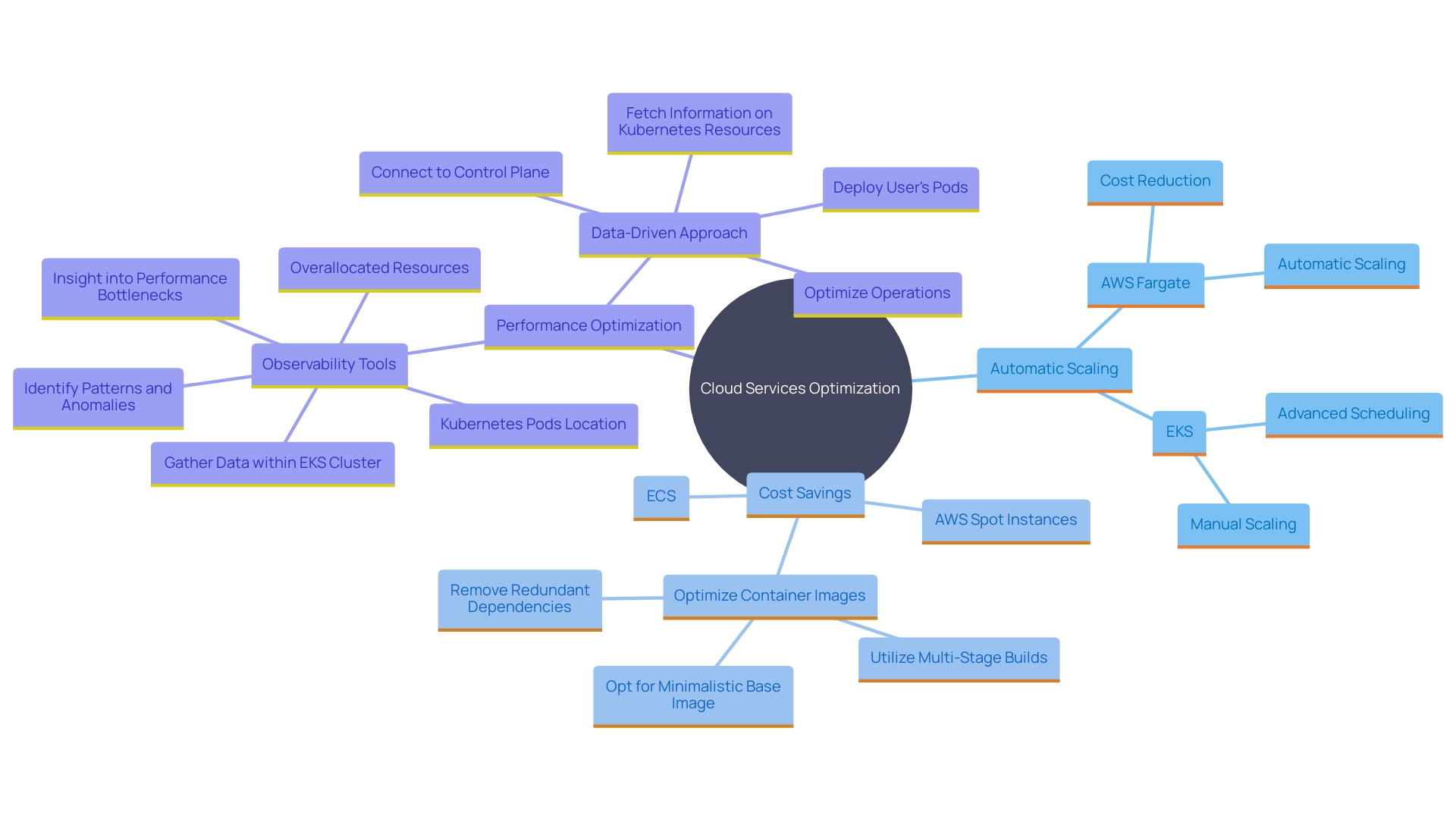 This mind map illustrates the relationships between key concepts related to scalability, cost-effectiveness, and performance optimization in cloud services, highlighting the differences between AWS Fargate and EKS.