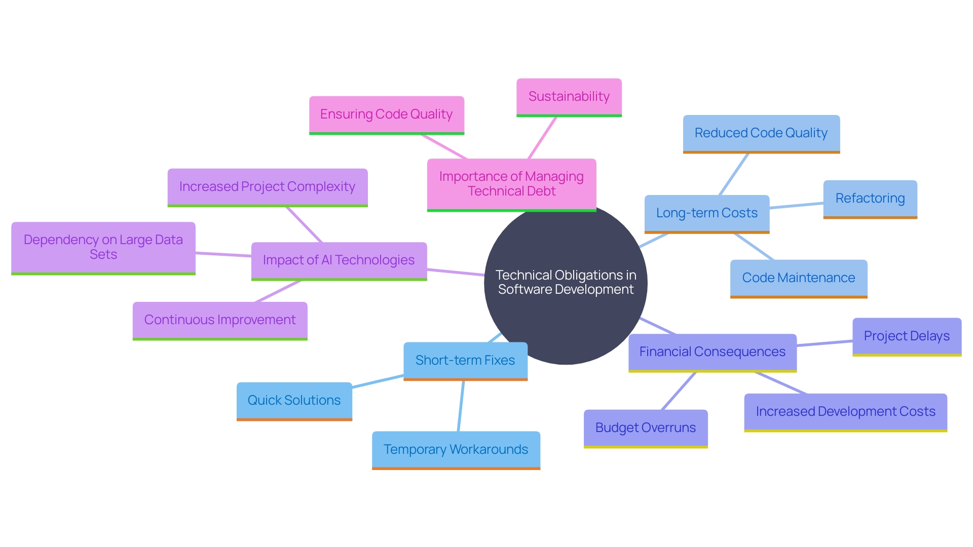 This mind map illustrates the relationships between key concepts related to technical obligations in software development, including their causes, consequences, and management strategies.