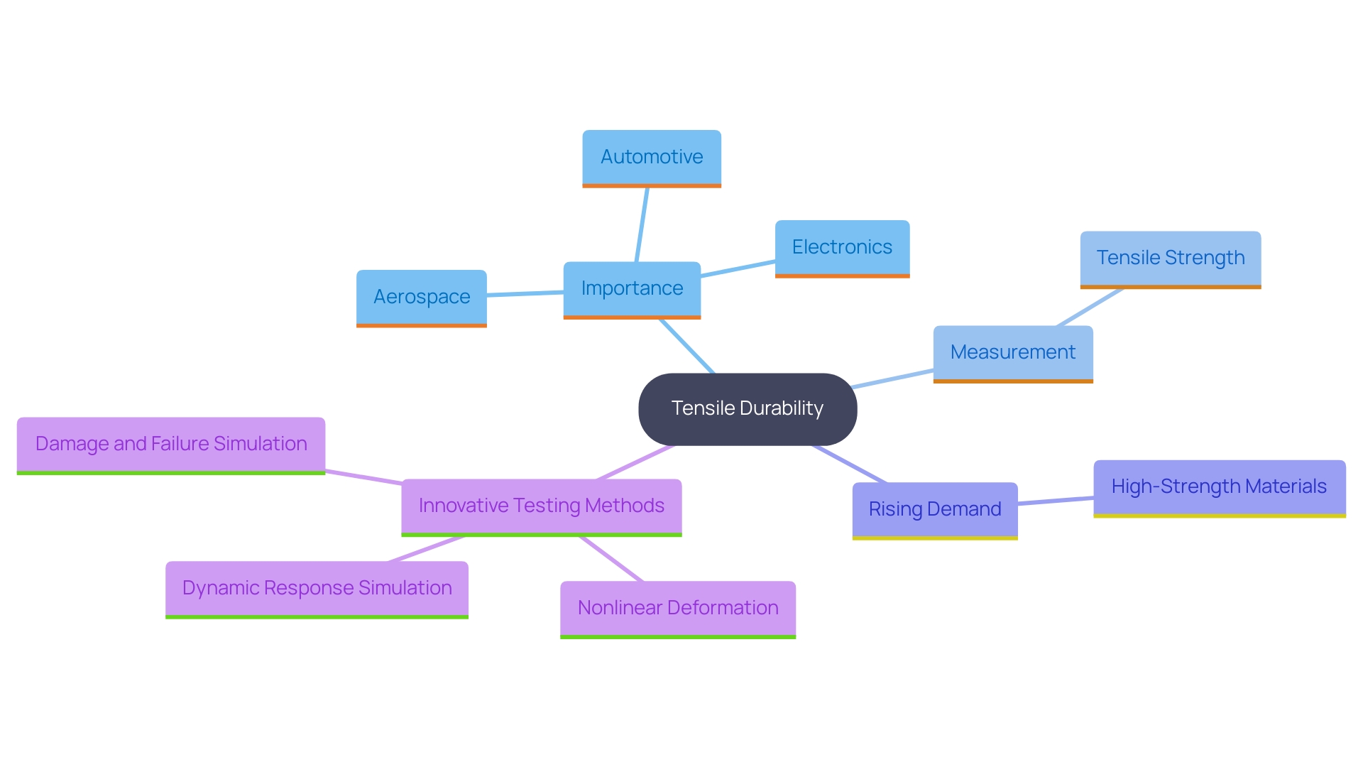 This mind map illustrates the relationships between key concepts related to tensile durability, including its definition, significance across industries, measurement units, and advancements in materials technology.