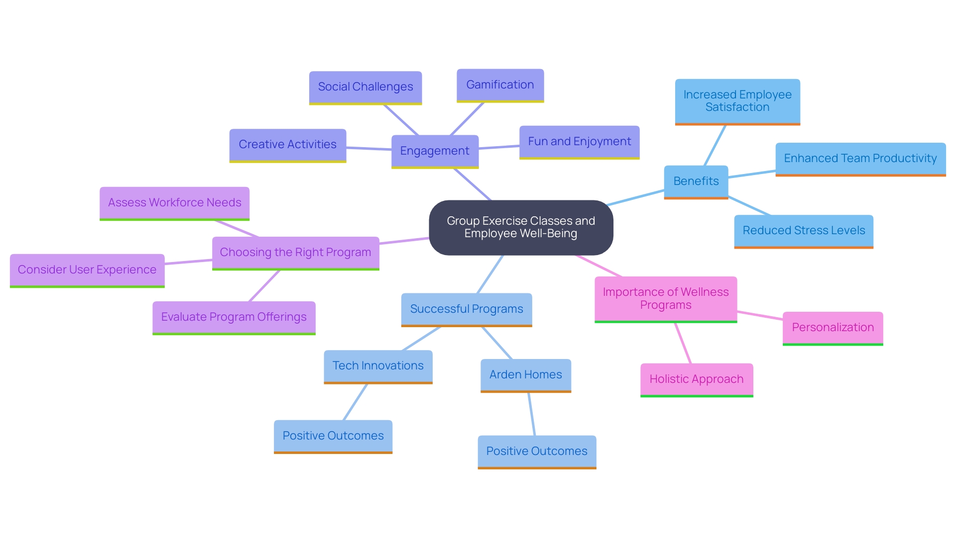 This mind map illustrates the relationships between key concepts related to the benefits of group exercise classes in the workplace. It highlights how these initiatives promote employee well-being, camaraderie, and productivity.