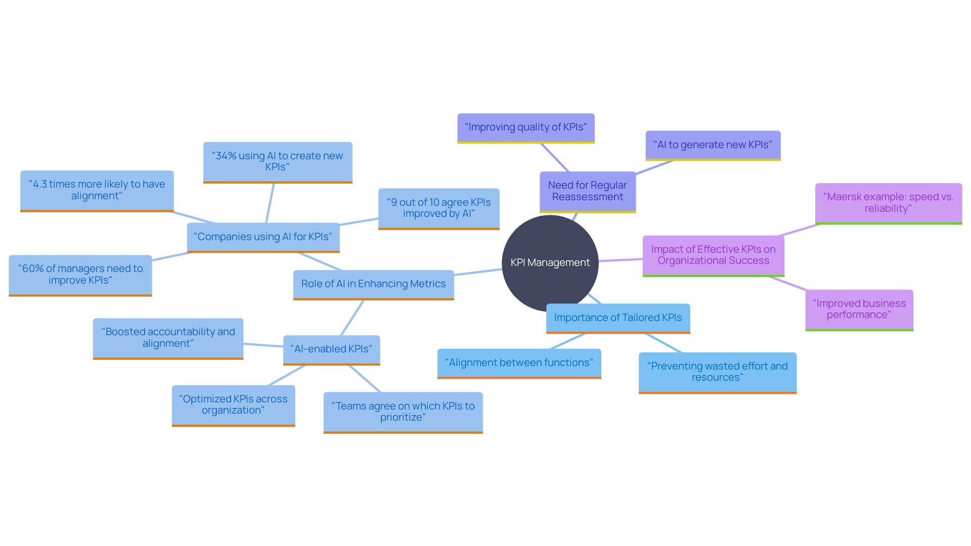 This mind map illustrates the relationships between key concepts related to the development and management of Key Performance Indicators (KPIs) in organizations. It highlights the importance of tailoring KPIs to specific goals, the role of AI in redefining these metrics, and the necessity for continuous reassessment to ensure alignment with business objectives.