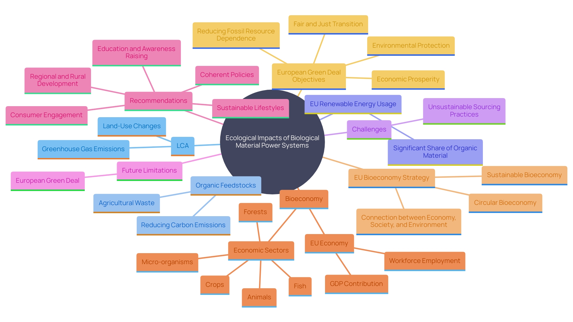 This mind map illustrates the relationships between key concepts related to the ecological consequences of biological material power systems, including Life Cycle Assessments (LCA), organic feedstocks, renewable energy usage, sustainability, and future challenges in organic material sourcing.