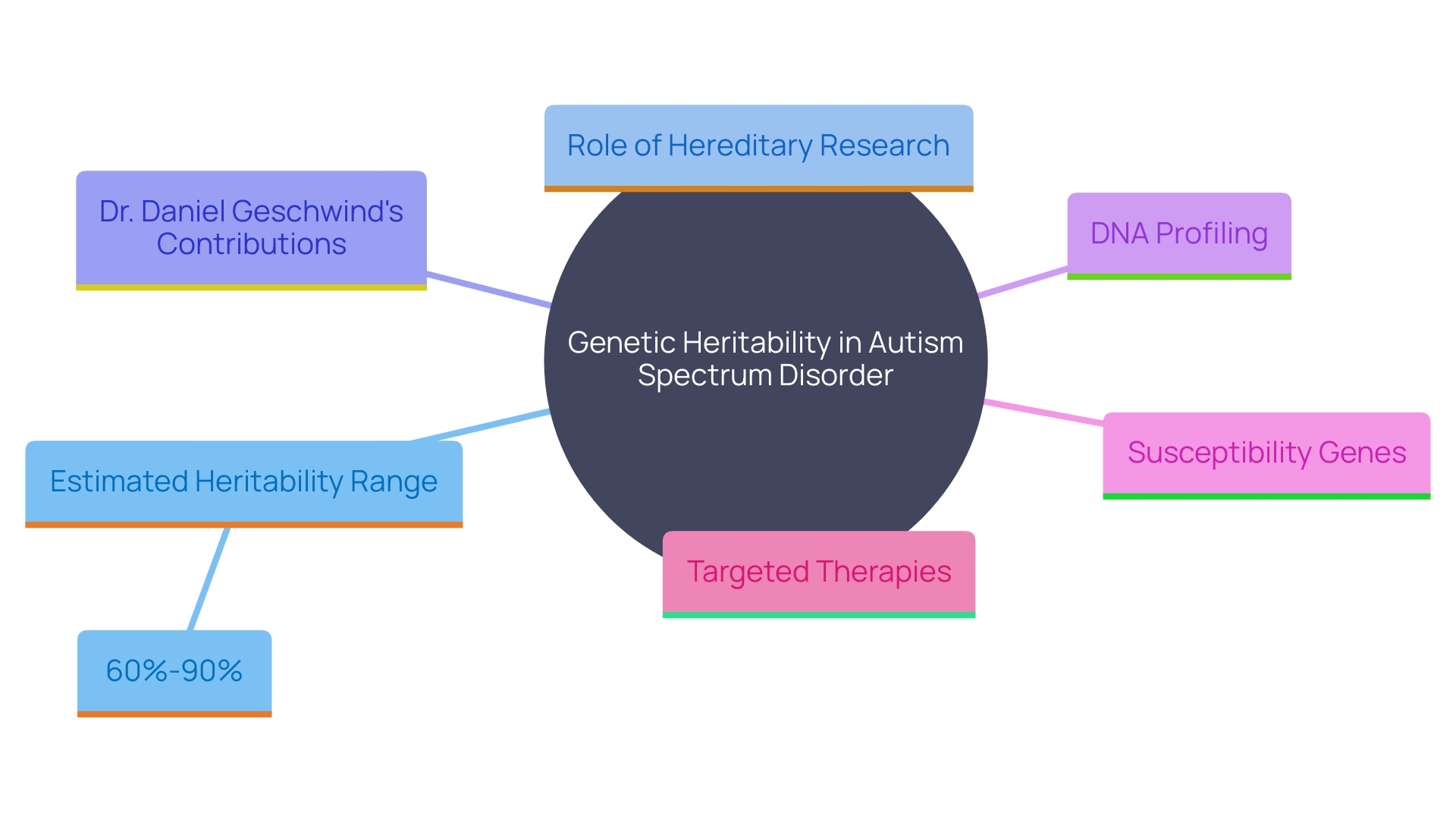 This mind map illustrates the relationships between key concepts related to the heritability of autism spectrum disorder (ASD), including genetic influence, research efforts, and potential interventions.