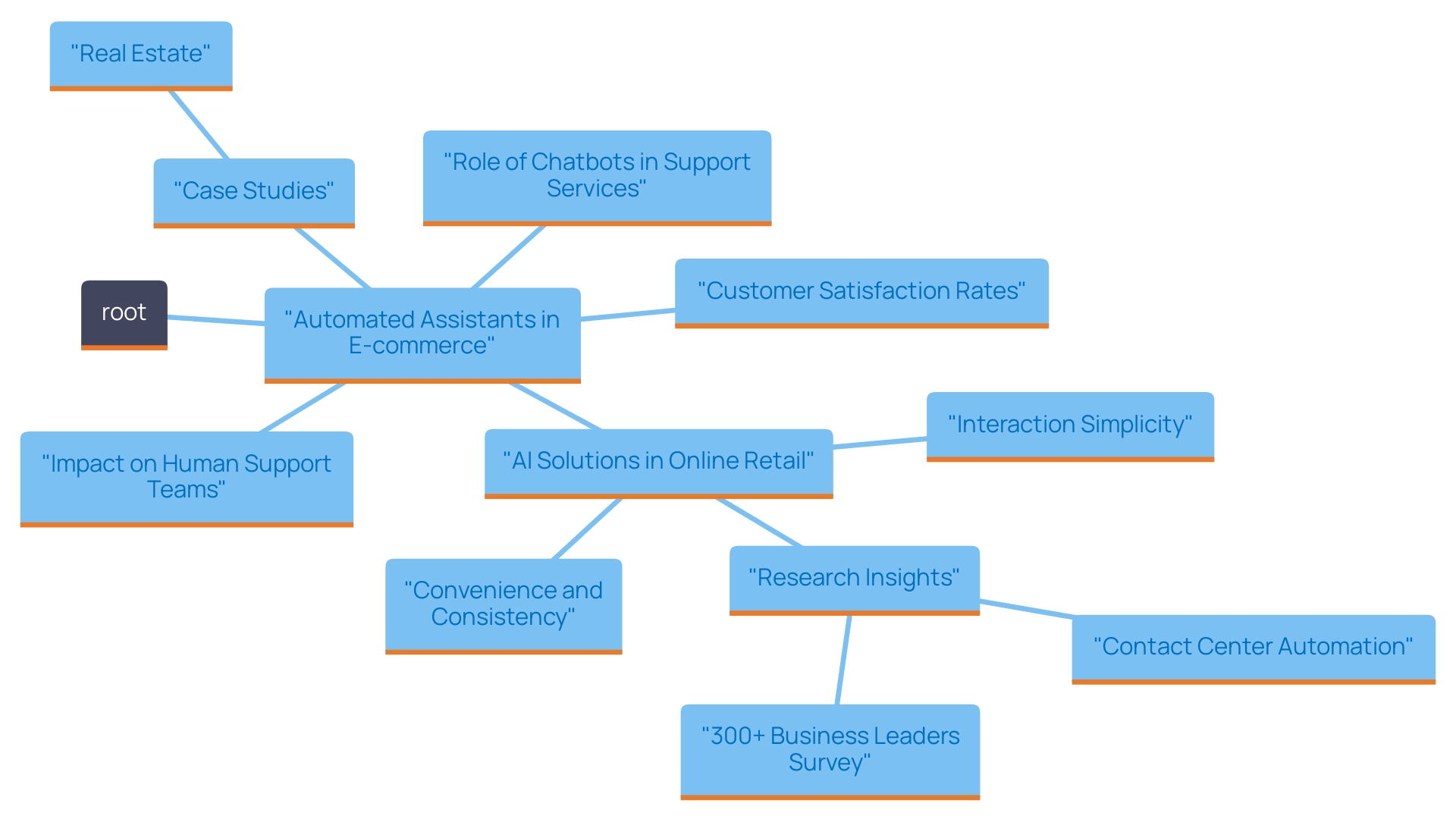 This mind map illustrates the relationships between key concepts related to the impact of automated assistants in e-commerce, including customer satisfaction, operational efficiency, and case studies of success in various sectors.