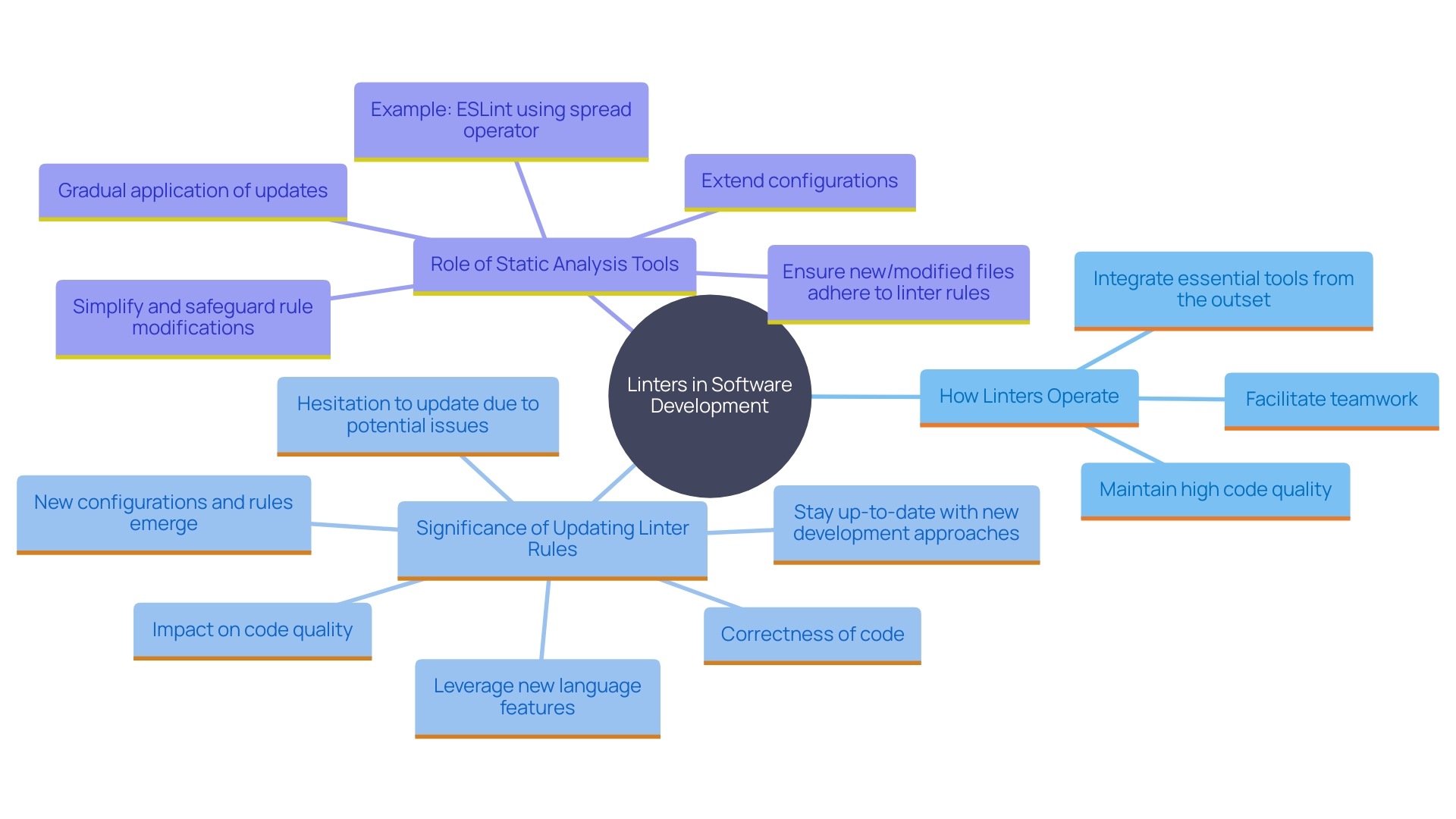 This mind map illustrates the relationships between key concepts related to the operation and importance of linters in software development. It highlights how linters analyze code, the necessity of updating rules, and the benefits of using tools like SonarQube.