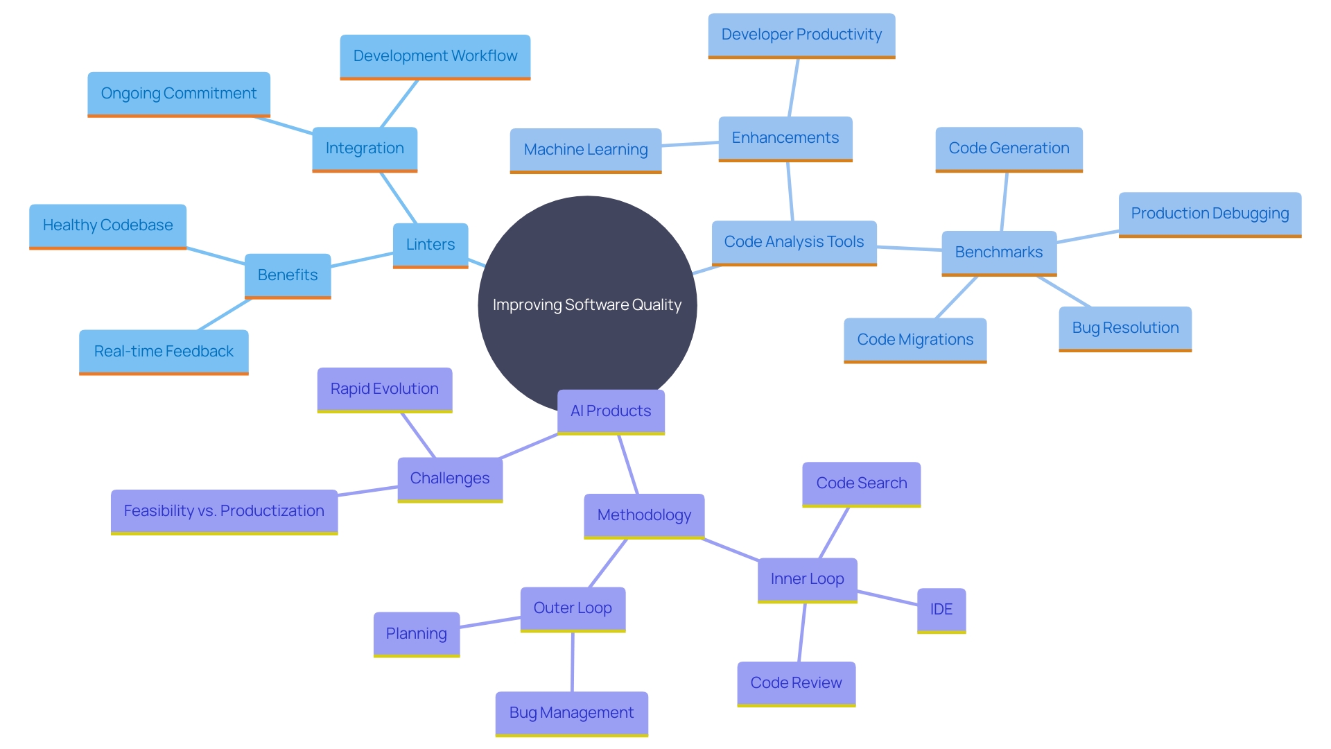 This mind map illustrates the relationships between key concepts related to the use of linters and code analysis tools in software development. It highlights the benefits, processes, and impacts on software quality and developer productivity.