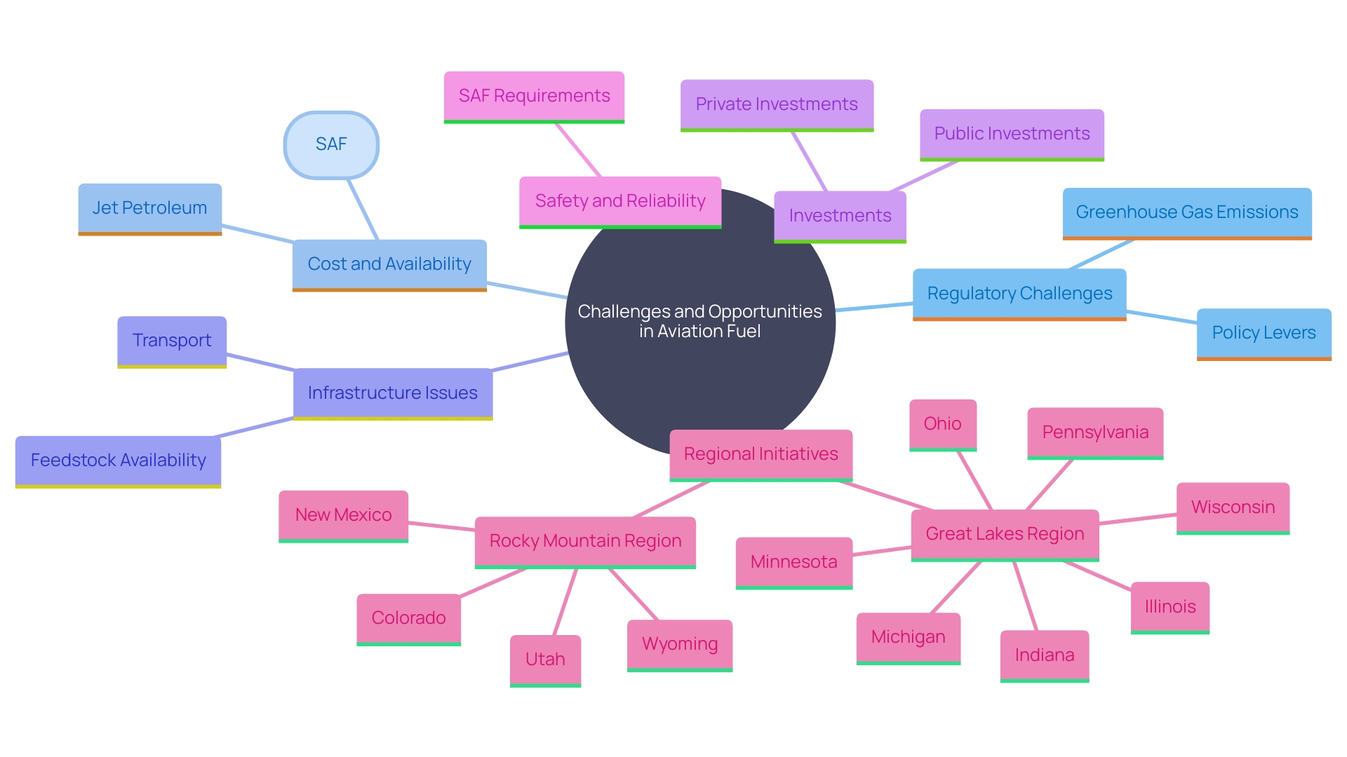 This mind map illustrates the relationships between key concepts related to the utilization of jet petroleum in diesel engines and the shift towards sustainable aviation fuel (SAF). It highlights the challenges, regulatory frameworks, and initiatives aimed at promoting cleaner energy sources in the transportation sector.