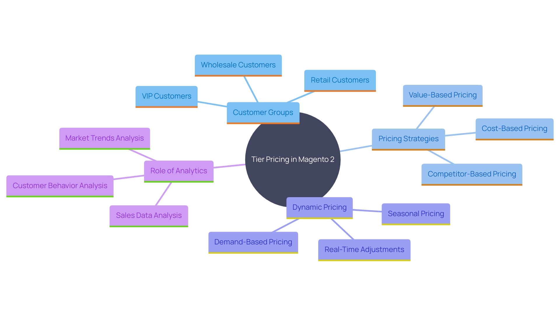 This mind map illustrates the relationships between key concepts related to tier pricing and dynamic pricing strategies in e-commerce.