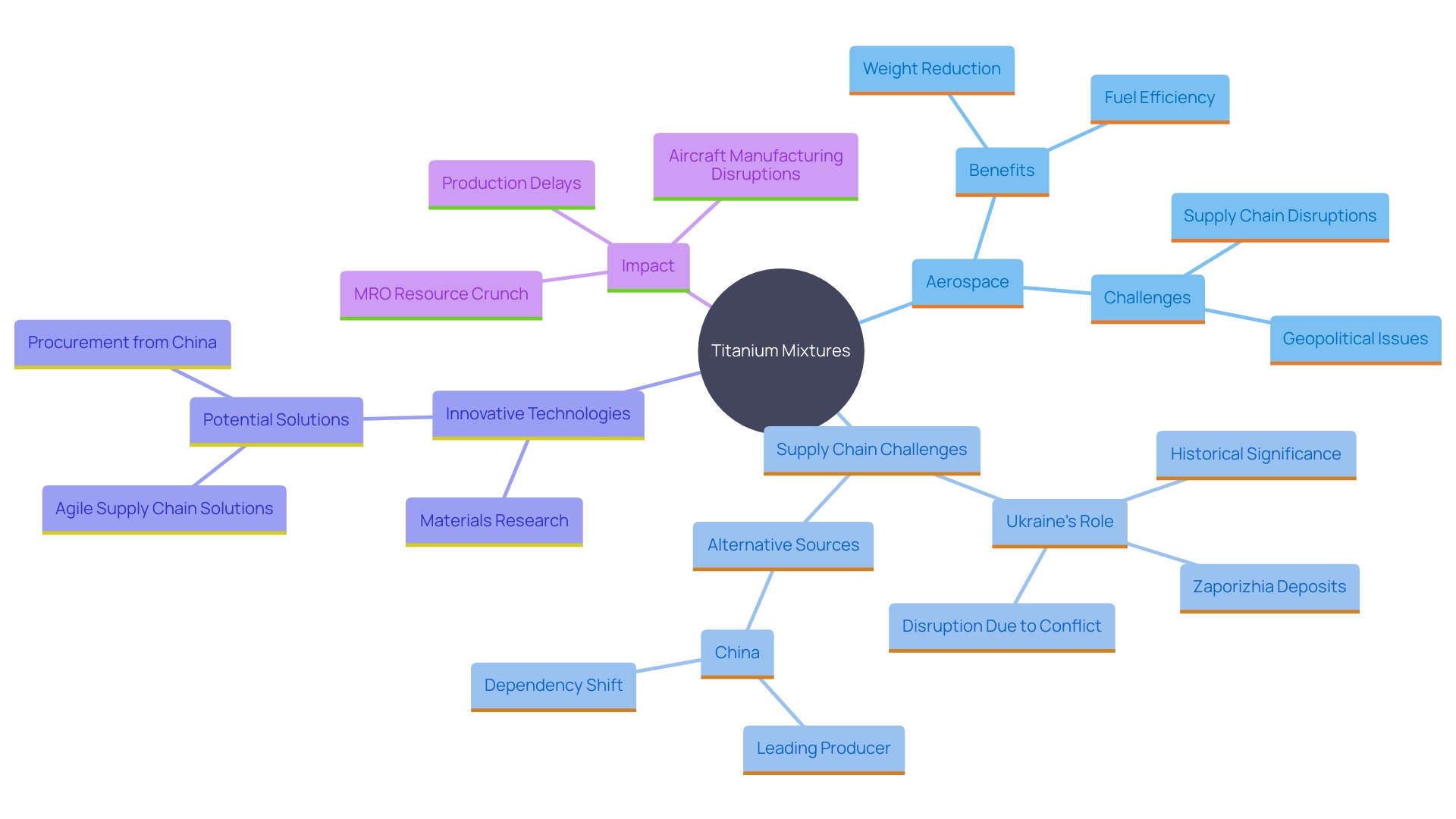 This mind map illustrates the relationships between key concepts related to titanium mixtures in the aerospace sector, including their benefits, challenges, and innovations.