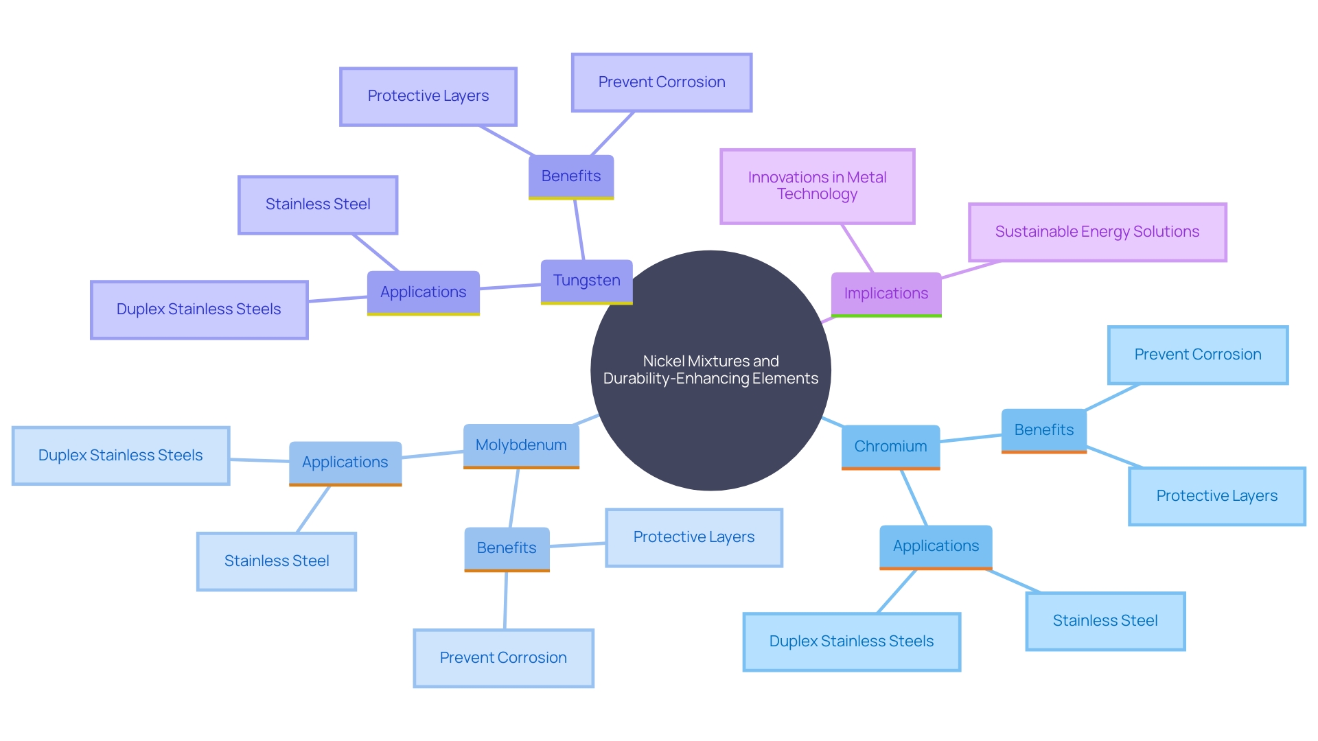 This mind map illustrates the relationships between key elements that enhance the durability of nickel-based materials against deterioration. It highlights the roles of chromium, molybdenum, and tungsten in forming protective oxide layers and their applications in various industries.