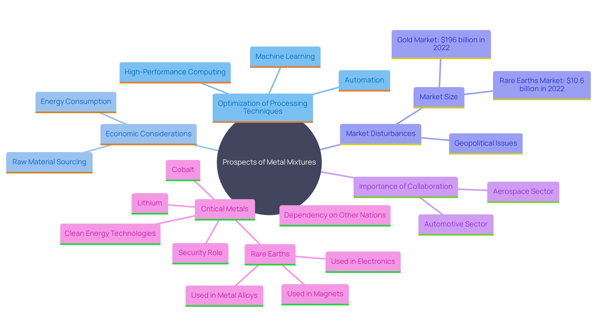 This mind map illustrates the relationships between key factors influencing the development and adoption of advanced metal mixtures, particularly beta titanium alloys. It highlights areas such as processing techniques, economic factors, market challenges, and collaborative efforts across sectors.