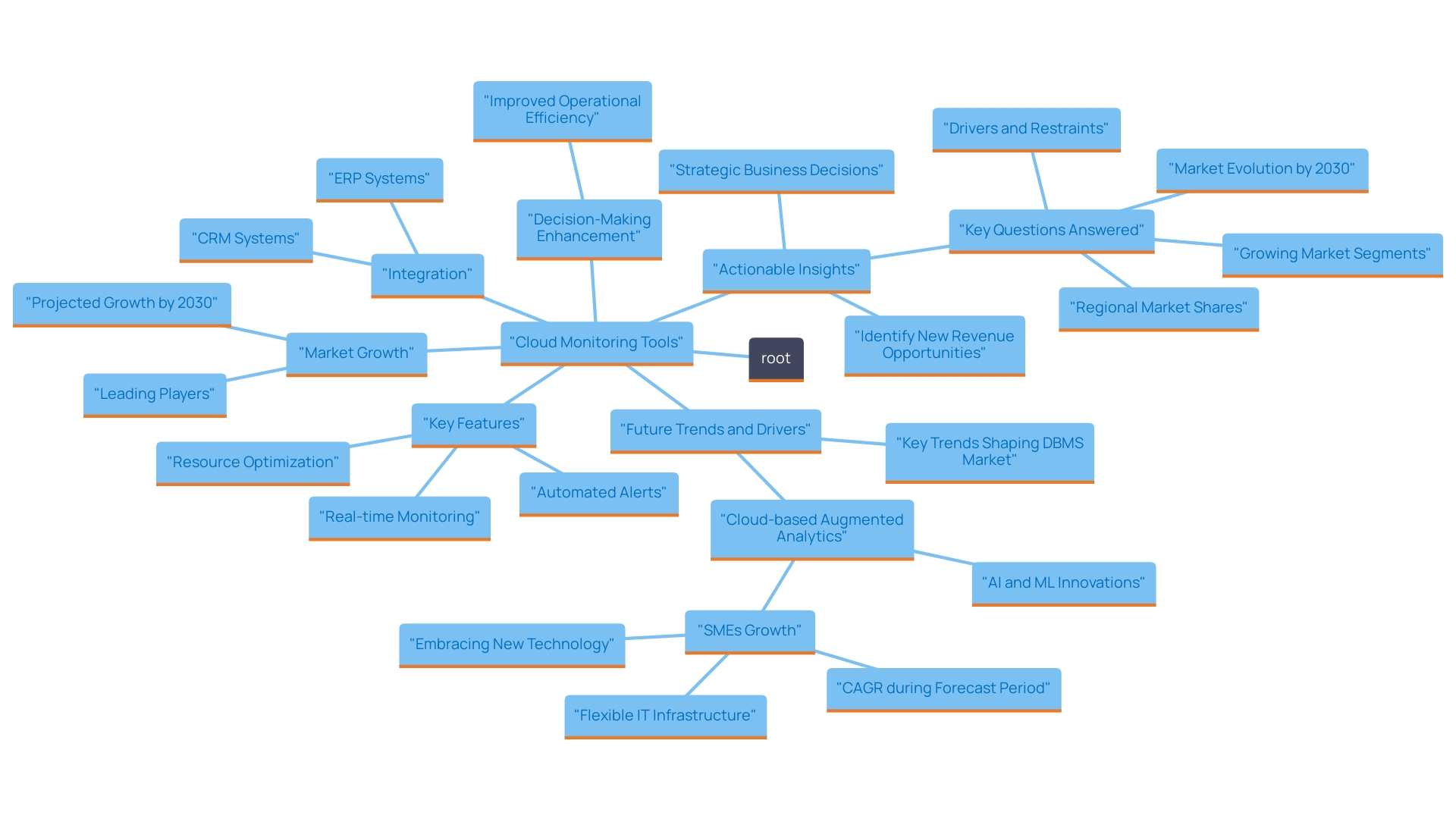 This mind map illustrates the relationships between key features and benefits of cloud monitoring tools, including their impact on operational efficiency, integration with ERP and CRM systems, and industry trends.