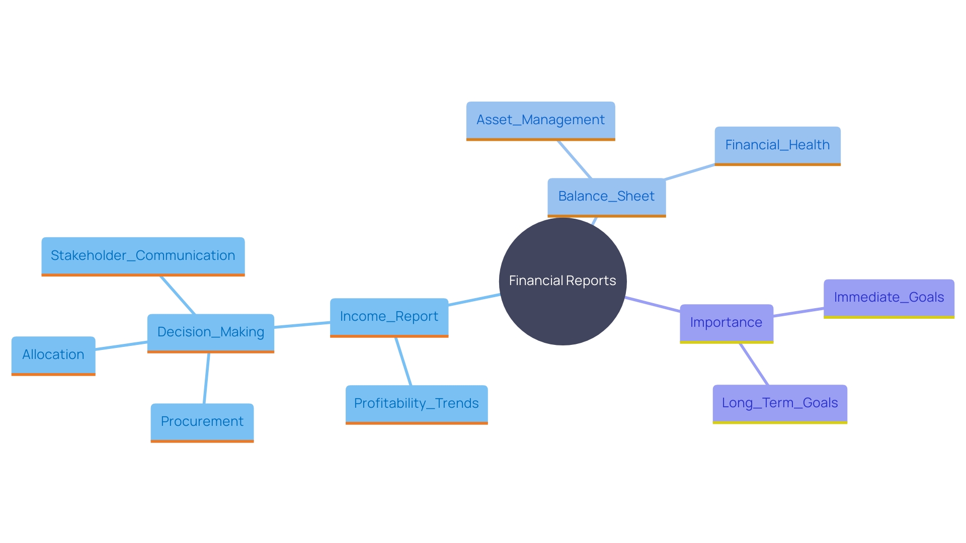 This mind map illustrates the relationships between key fiscal reports and their implications for financial decision-making and strategic planning.