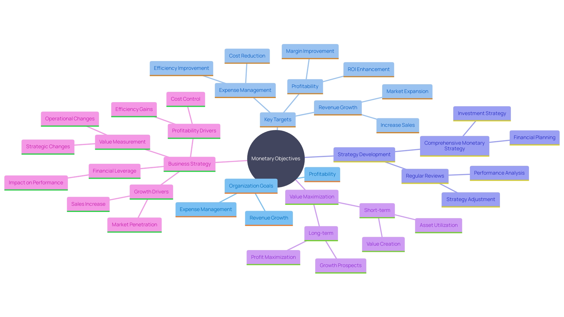 This mind map illustrates the relationships between key monetary objectives and their alignment with organizational goals. It highlights essential targets such as revenue growth, expense management, and profitability, as well as the importance of regular reviews and adaptable strategies.