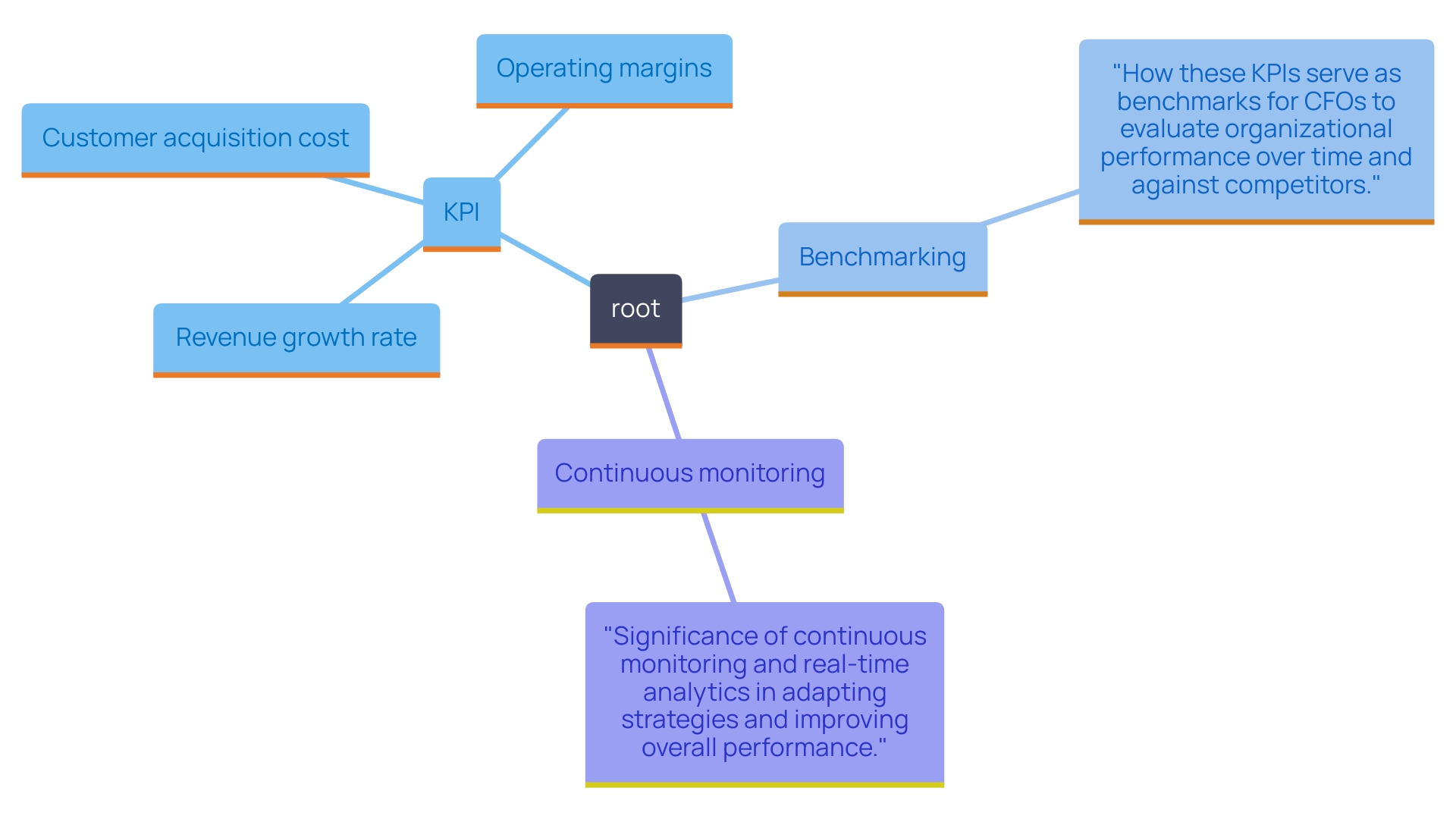 This mind map illustrates the relationships between key performance indicators (KPIs) and their importance for Chief Financial Officers (CFOs) in assessing organizational success and performance. It highlights the main KPIs, their roles, and the benefits of continuous monitoring and real-time analytics.