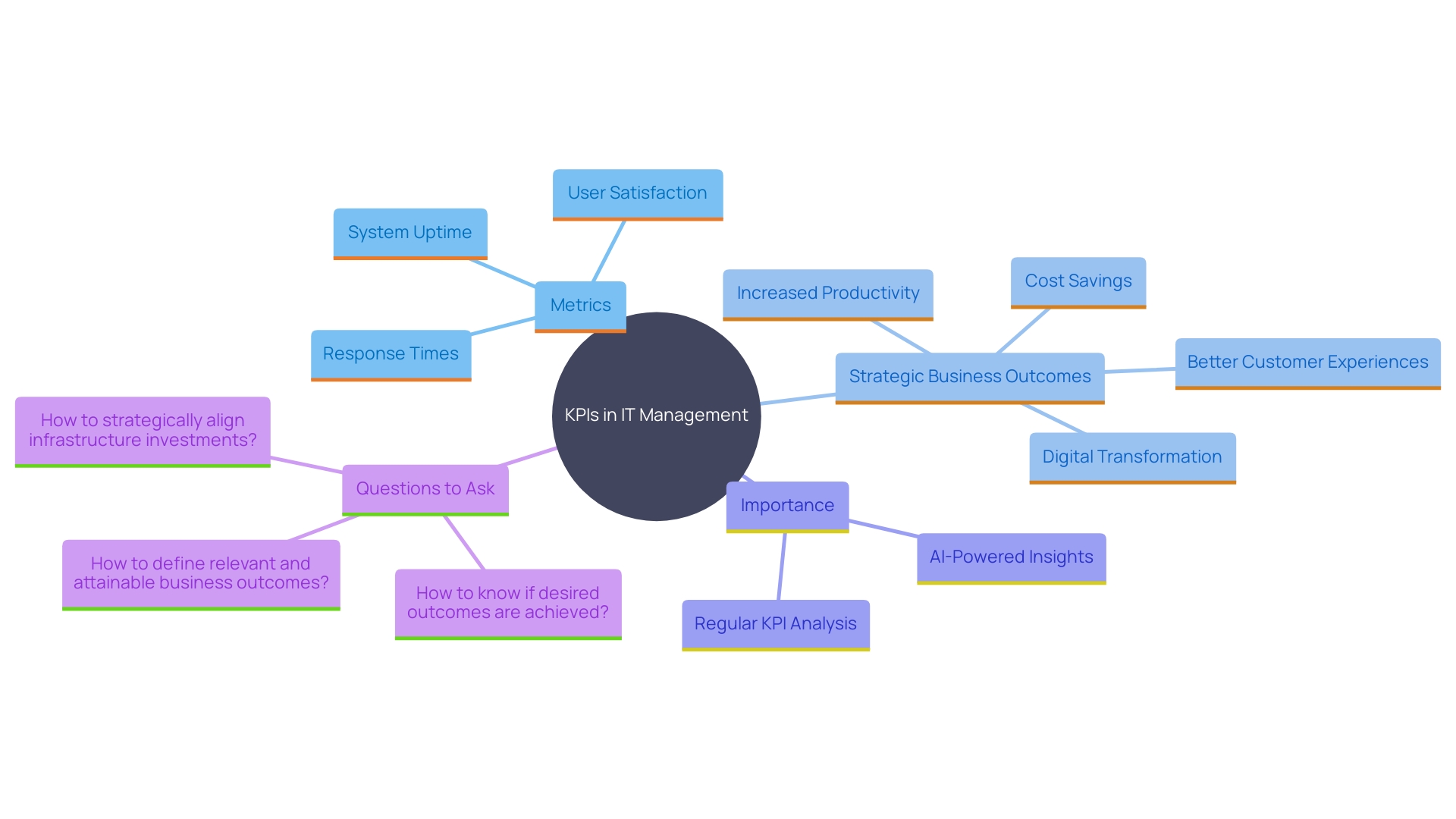 This mind map illustrates the relationships between Key Performance Indicators (KPIs), their metrics, and the strategic business outcomes they support in IT management.