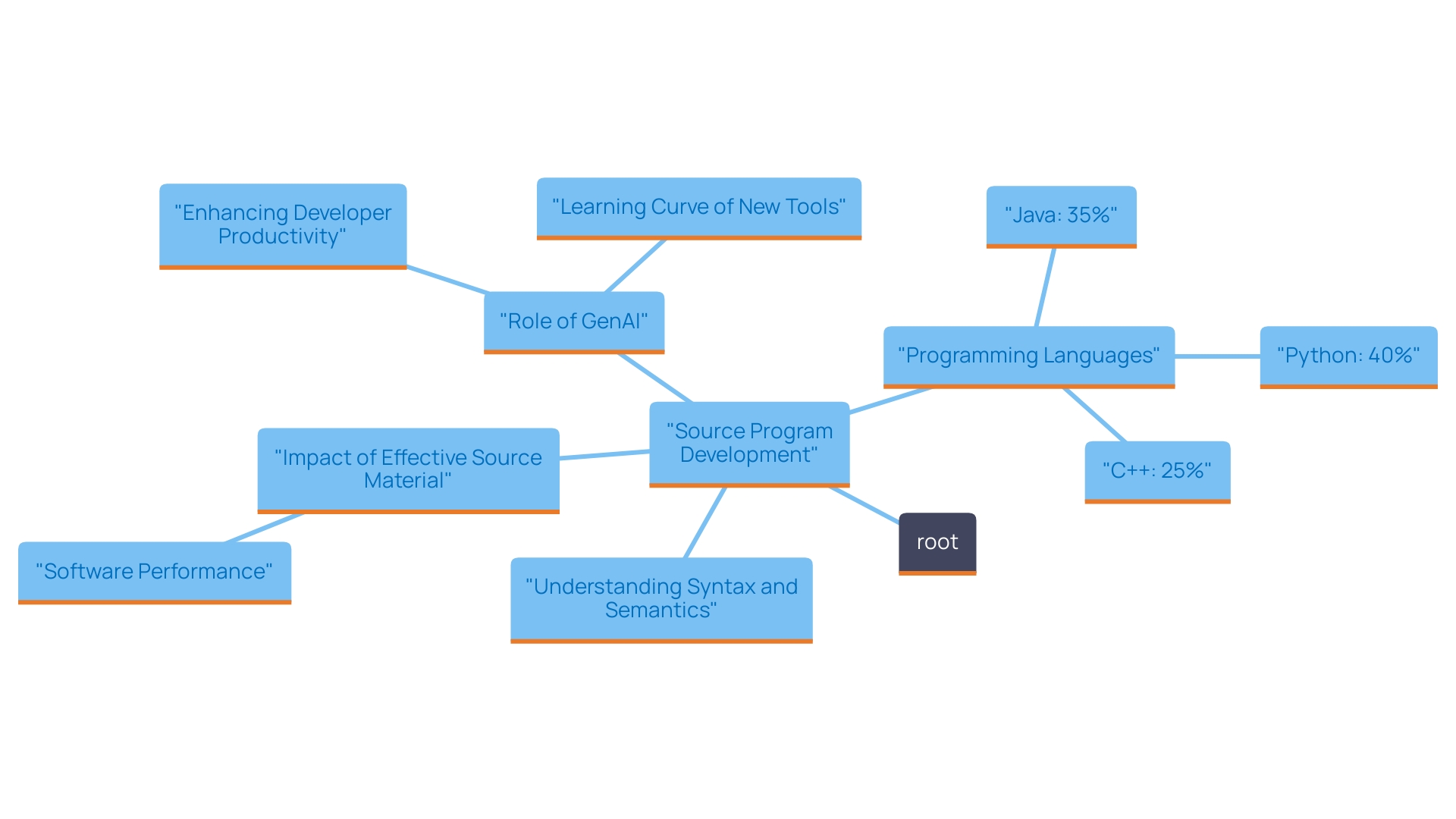 This mind map illustrates the relationships between key programming languages, their usage statistics among developers in 2024, and the importance of mastering these languages for effective software development.