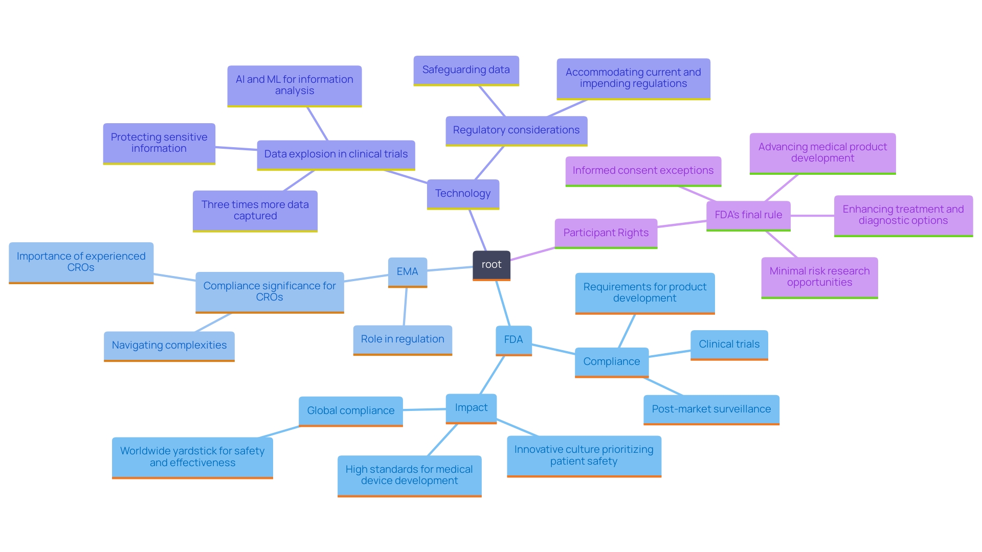 This mind map illustrates the relationships between key regulatory bodies, compliance factors, and technological advancements impacting the success of clinical research studies.