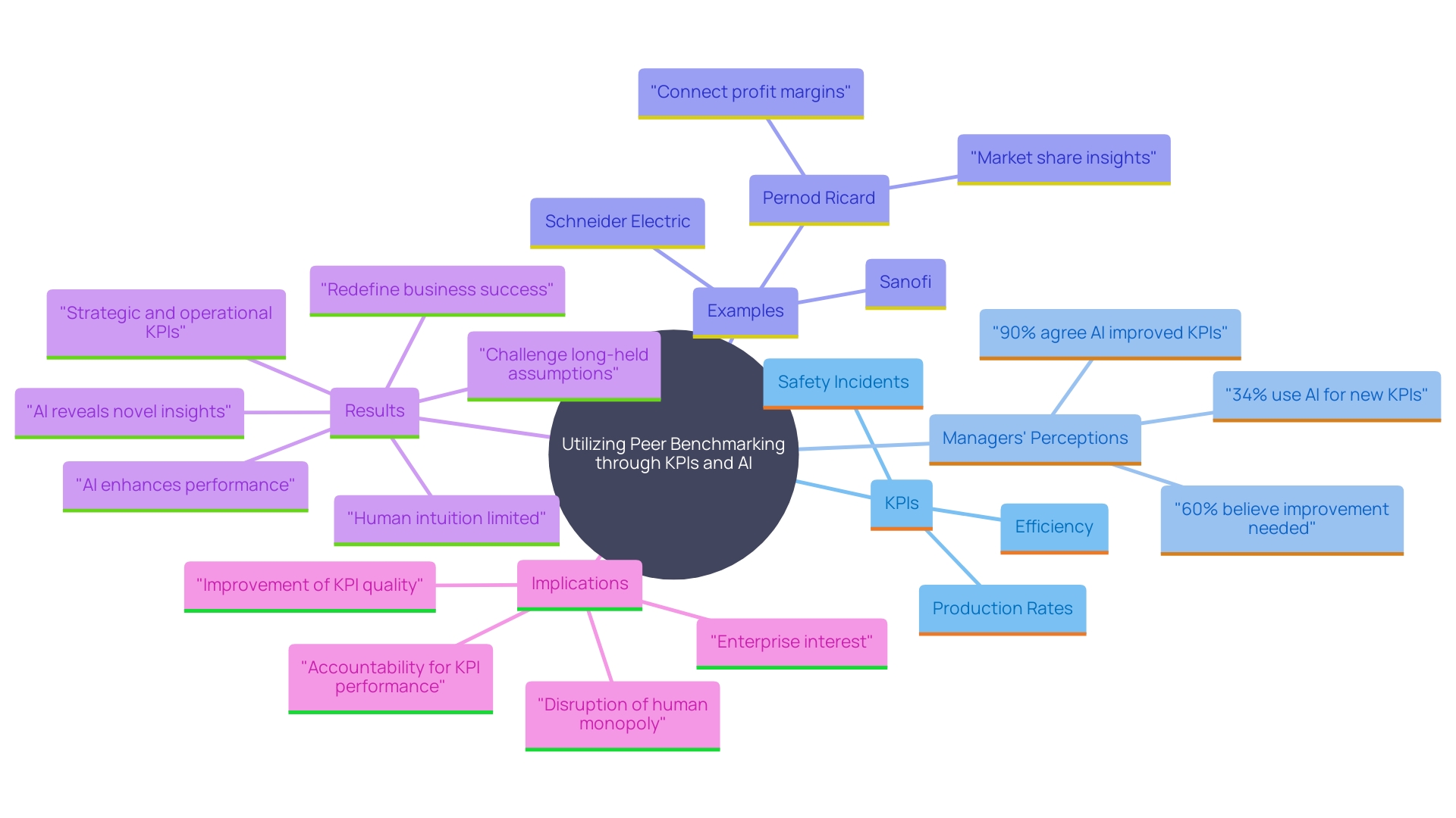 This mind map illustrates the relationships between key success indicators (KPIs), AI utilization, and their impact on business effectiveness as discussed in the article. It highlights the connections between various KPIs, the role of AI in enhancing these indicators, and the outcomes of improved decision-making.