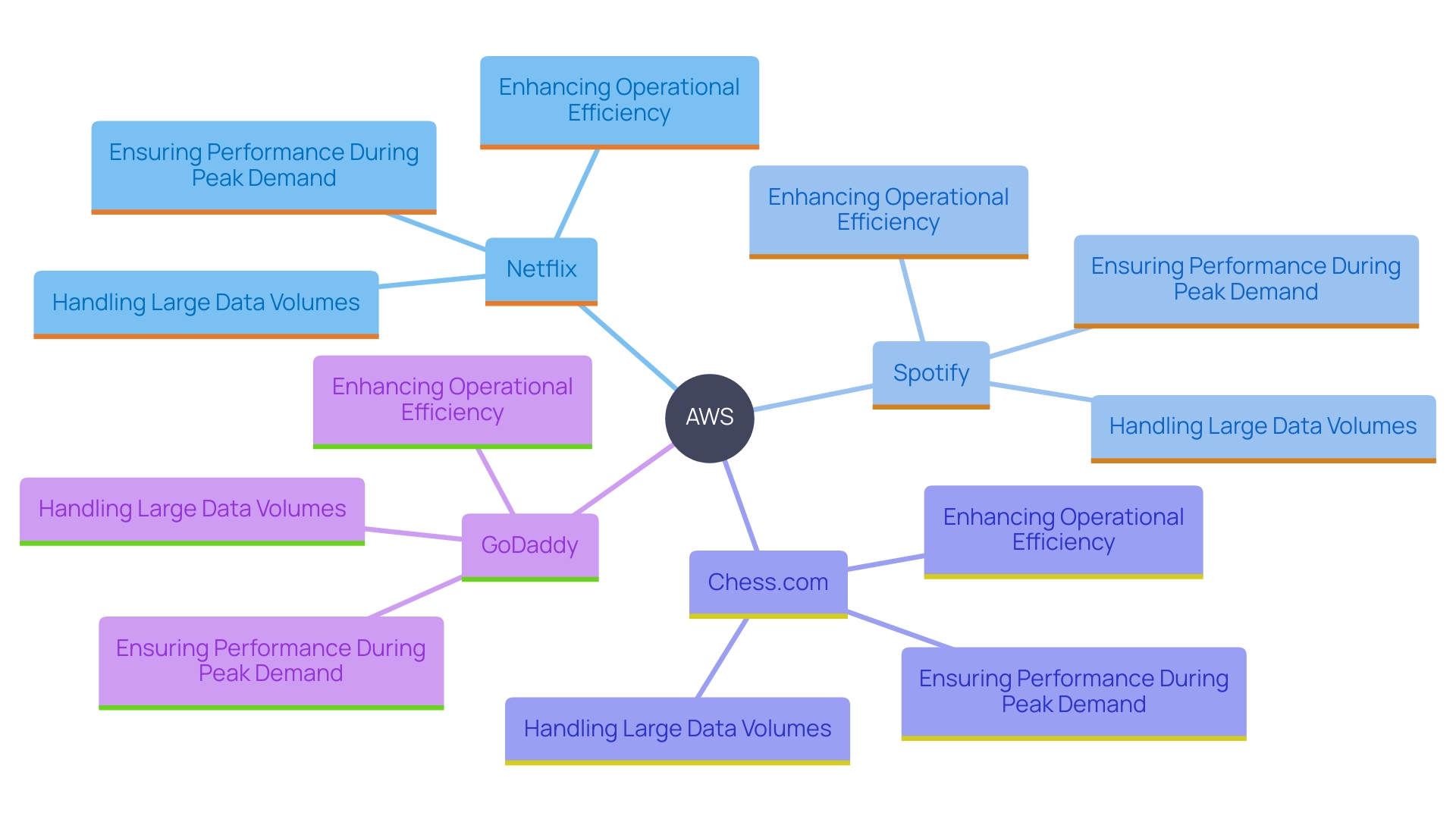 This mind map illustrates the relationships between leading technology and streaming companies and their reliance on AWS for scalability and infrastructure support. It highlights how each company utilizes AWS to manage large volumes of data and ensure seamless user experiences.