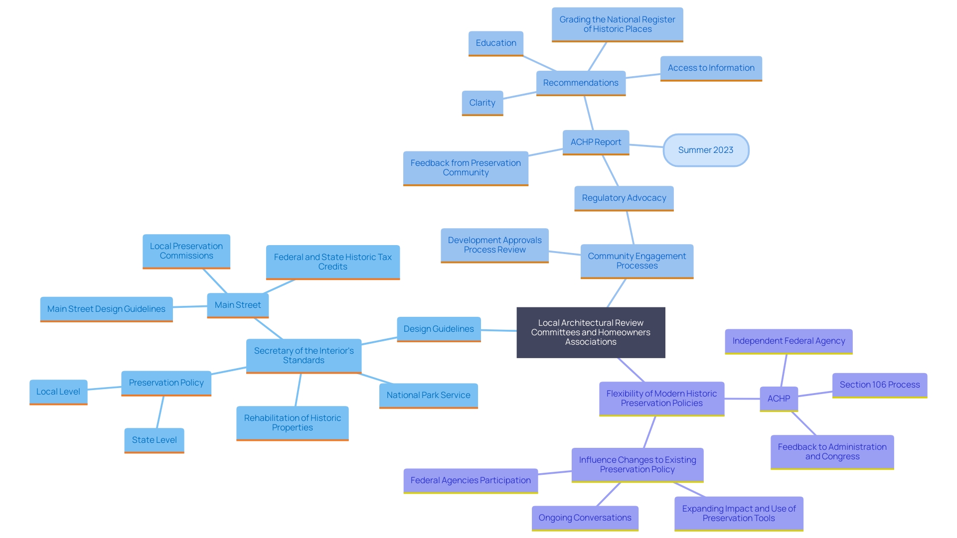 This mind map illustrates the relationships between local architectural review committees, homeowners associations, and their impact on neighborhood development and aesthetics. It highlights key components such as design guidelines, community engagement, and the balance between modern needs and historical preservation.