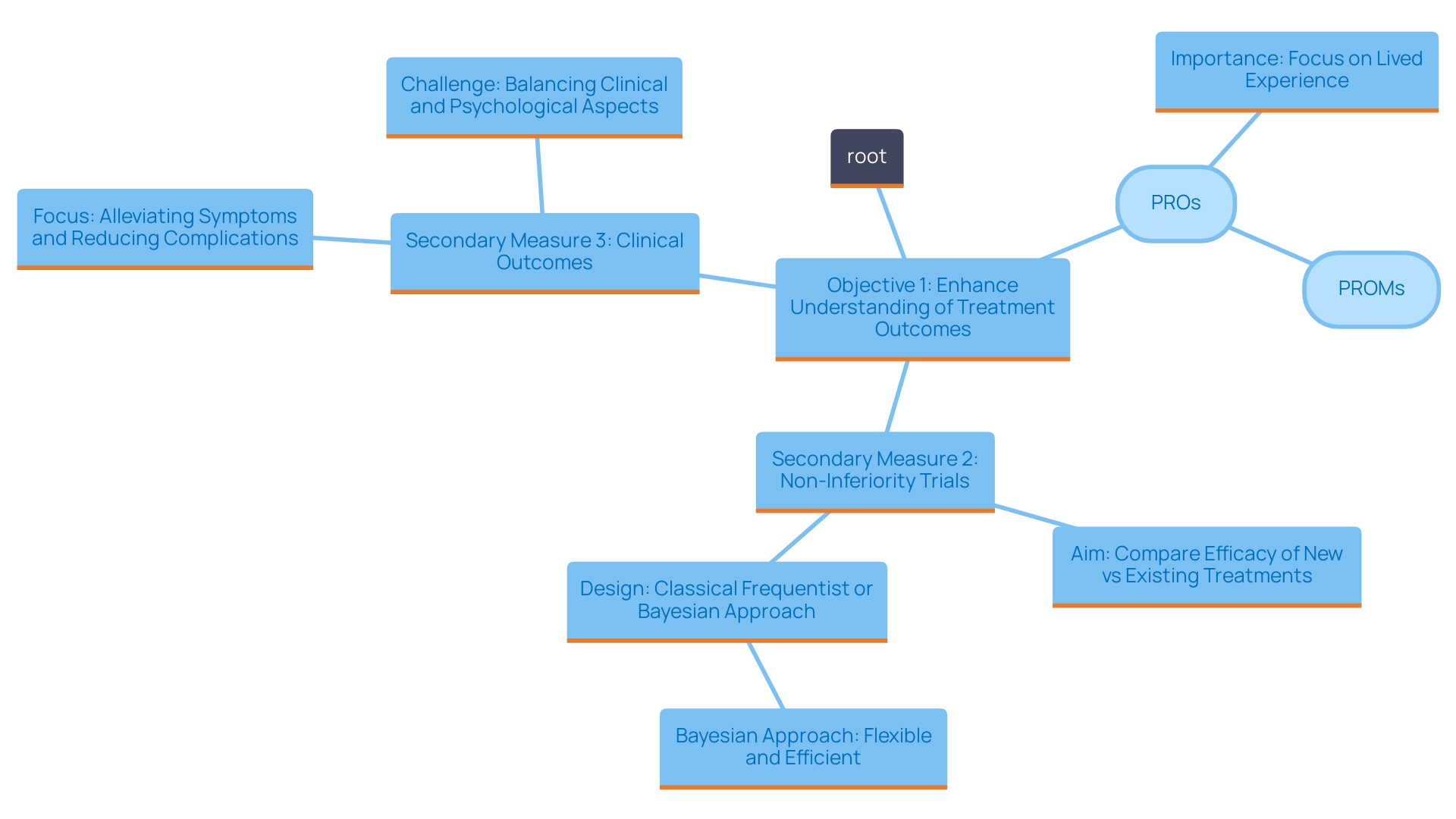 This mind map illustrates the relationships between main objectives, secondary measures, and patient-reported outcomes (PROs) in clinical studies, highlighting their interconnections and significance in understanding treatment efficacy.