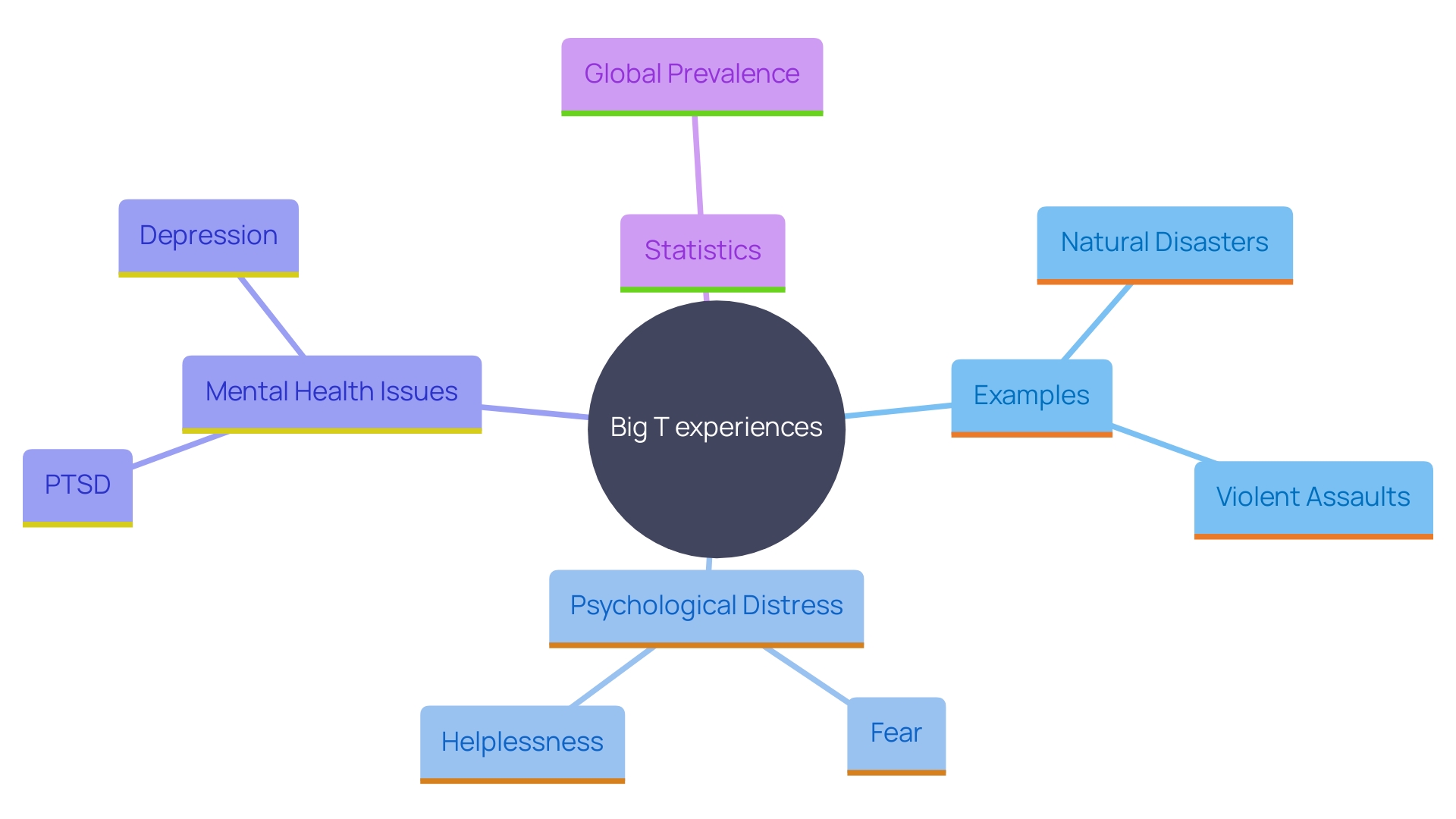 This mind map illustrates the relationships between major traumatic experiences, their psychological impacts, and the prevalence of psychiatric disorders like PTSD. It highlights how various distressing events connect to mental health outcomes and the broader implications for individuals affected by these experiences.