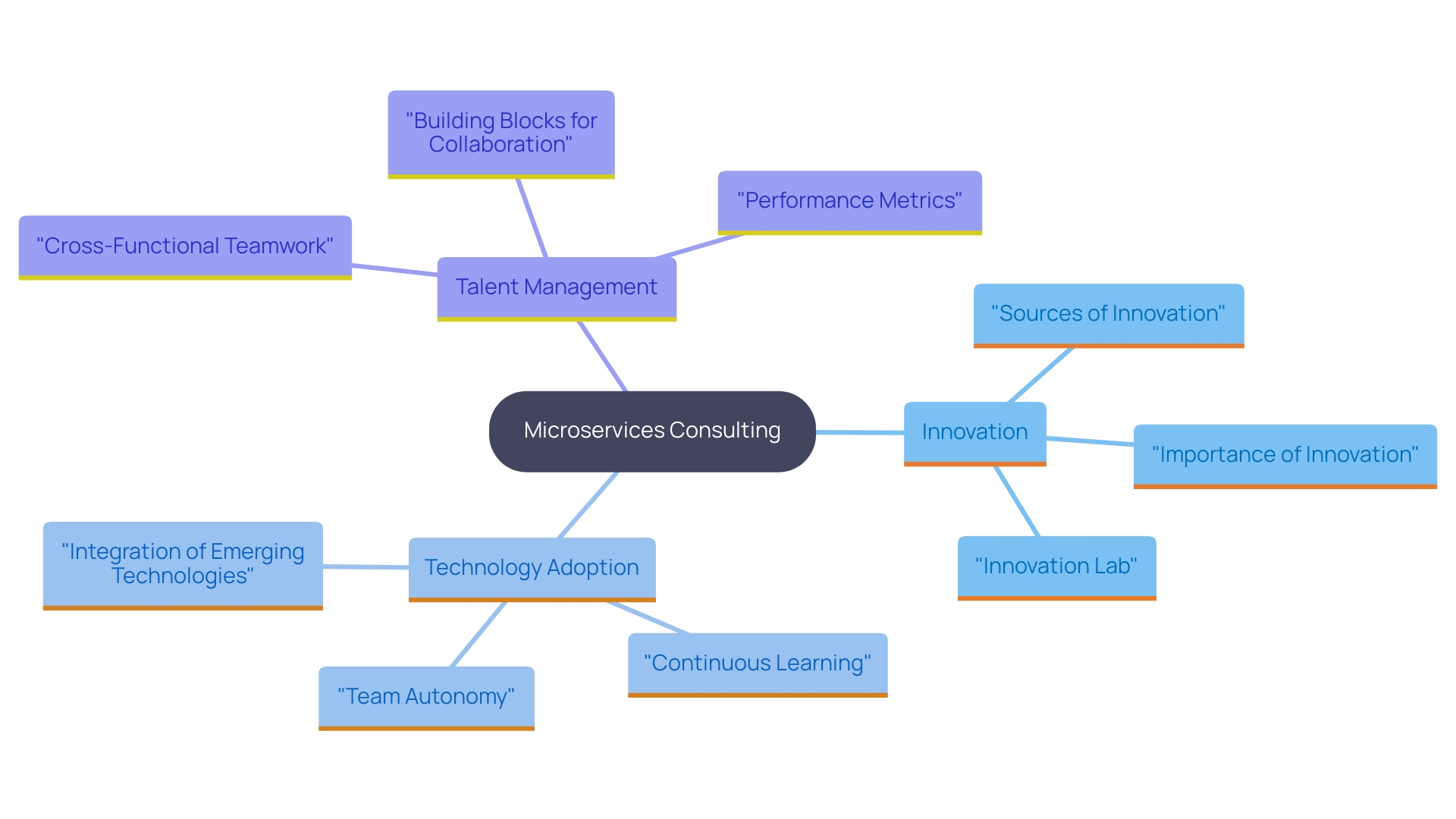 This mind map illustrates the relationships between microservices consulting, innovation, technology adoption, and talent management within organizations. It highlights how these components interconnect to foster a culture of continuous improvement and competitive advantage.