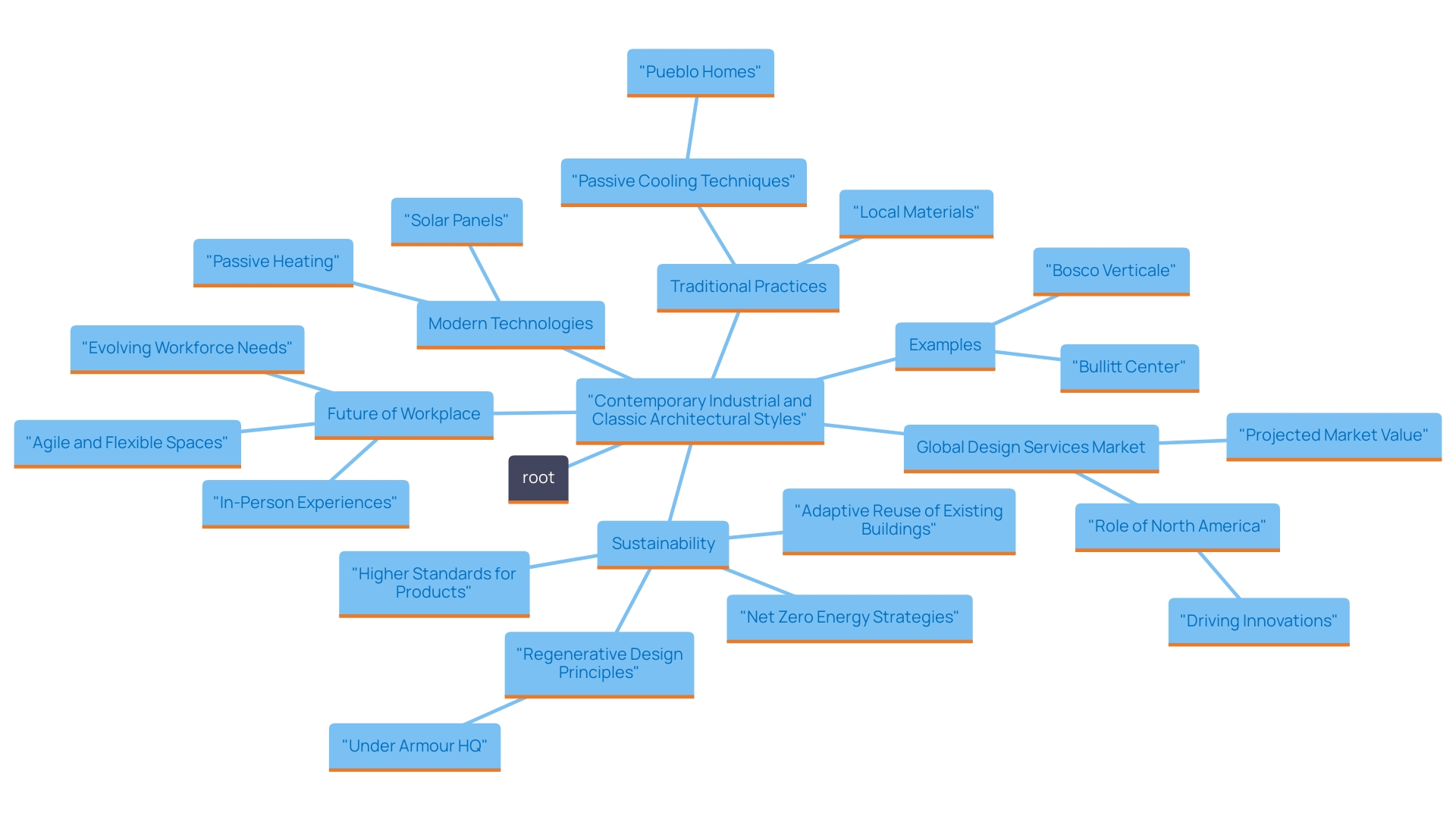 This mind map illustrates the relationships between modern and traditional architectural sustainability practices, highlighting key features, examples, and market trends.