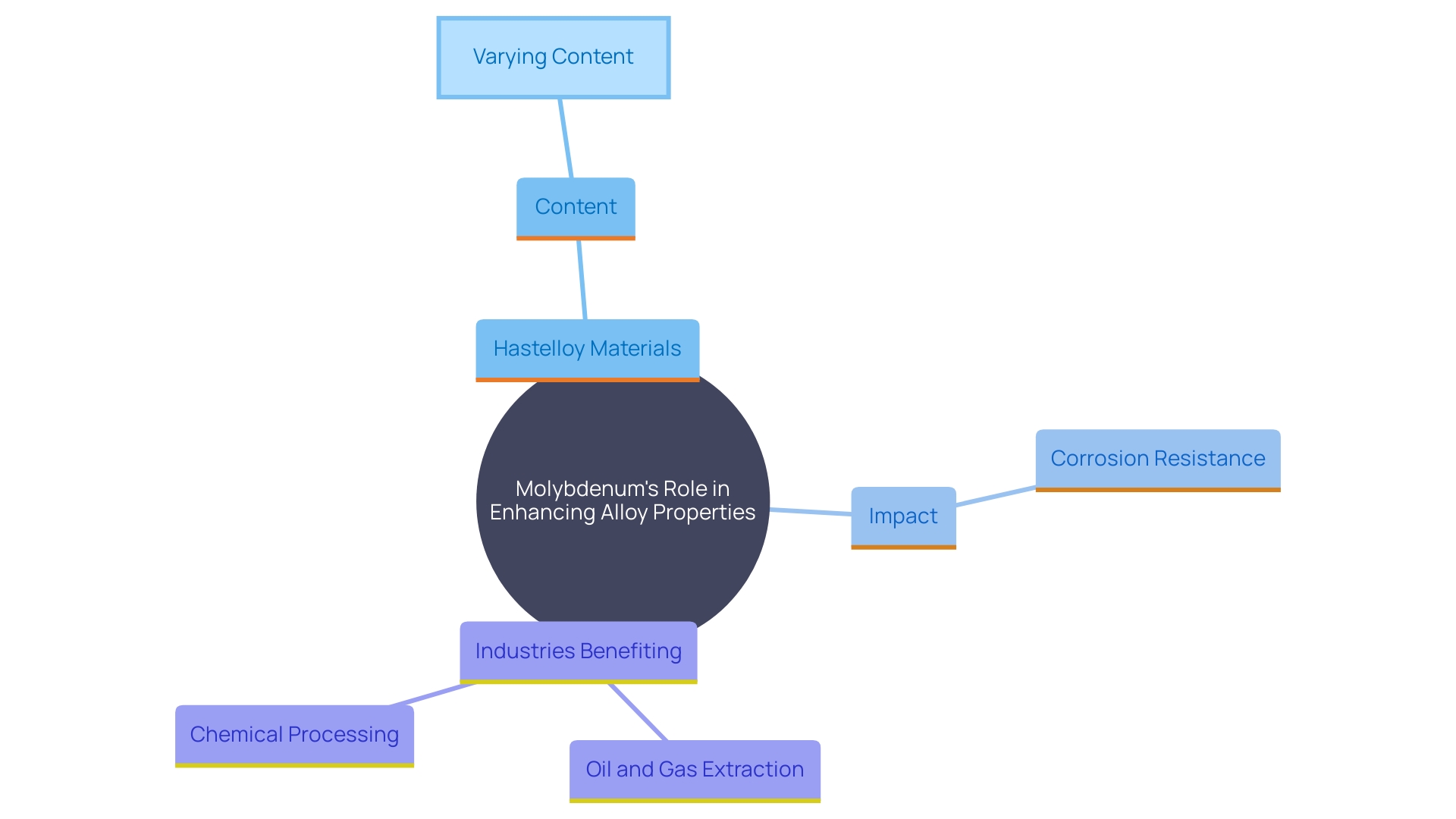 This mind map illustrates the relationships between molybdenum content, its effects on alloy properties, and applications in various industries.