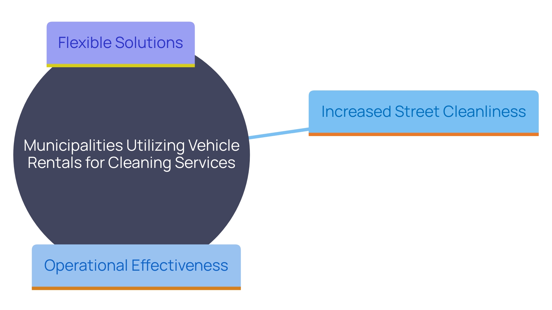 This mind map illustrates the relationships between municipalities, vehicle rentals, and urban cleanliness improvements. It highlights how strategic equipment rentals can enhance urban maintenance programs.