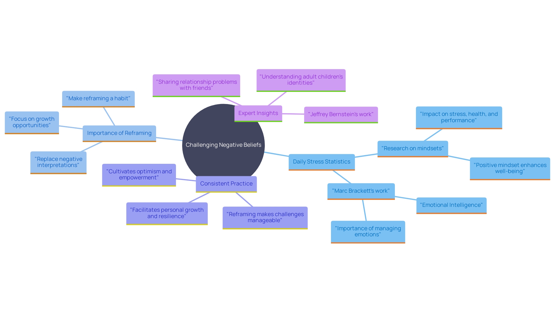 This mind map illustrates the relationships between negative beliefs, reframing techniques, and their impact on mental well-being. It highlights how challenging negative thoughts can lead to personal growth and resilience.