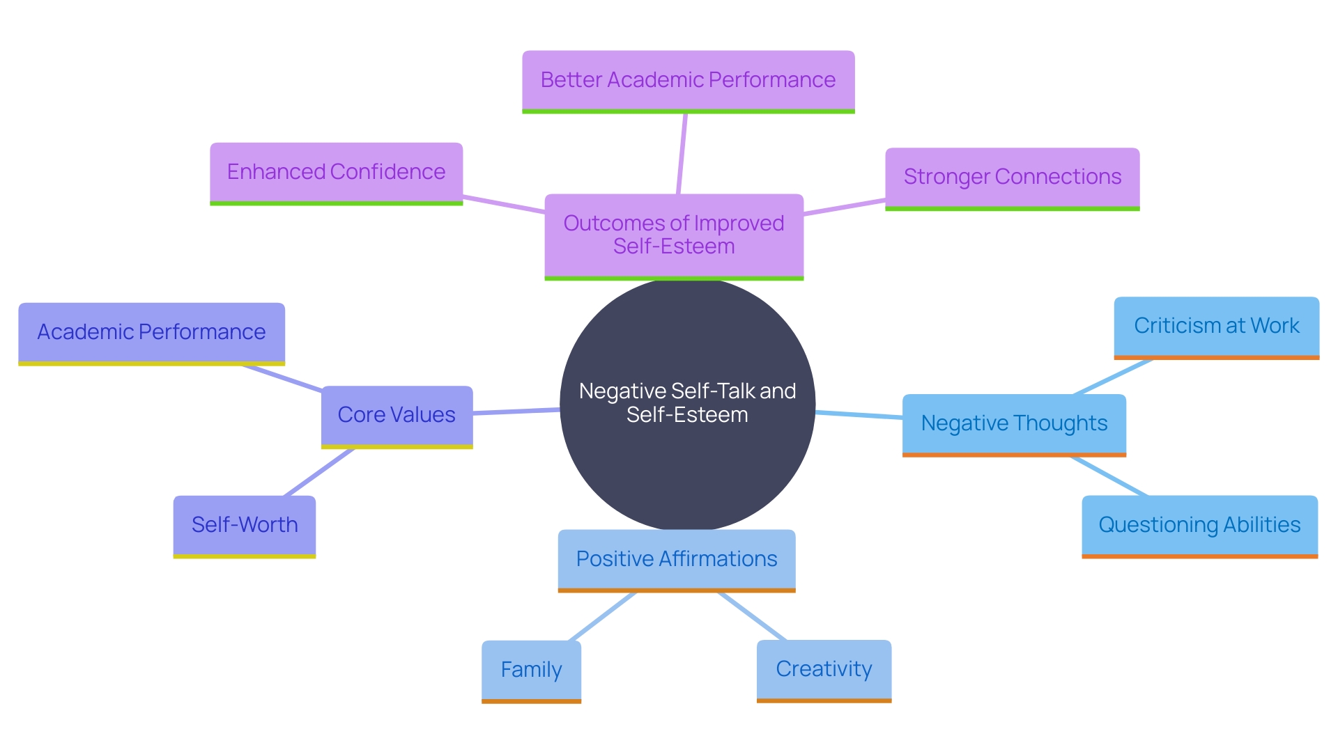 This mind map illustrates the relationships between negative self-talk, positive affirmations, and self-esteem enhancement. It highlights key concepts such as the impact of reframing thoughts, the importance of core values, and the benefits of self-affirmation in improving confidence and overall outlook.